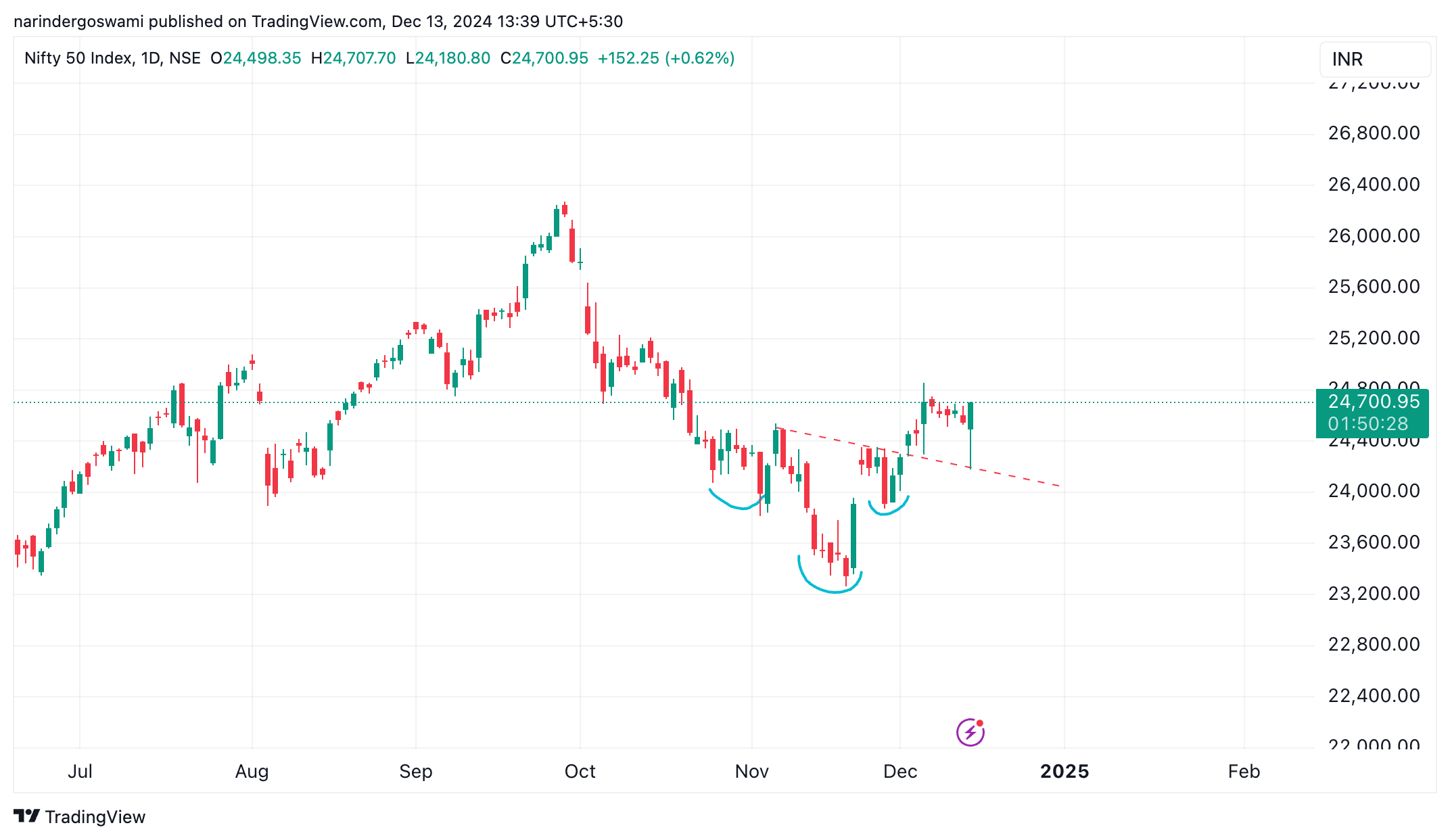 NSE:NIFTY Chart Image by TrendAlchemy