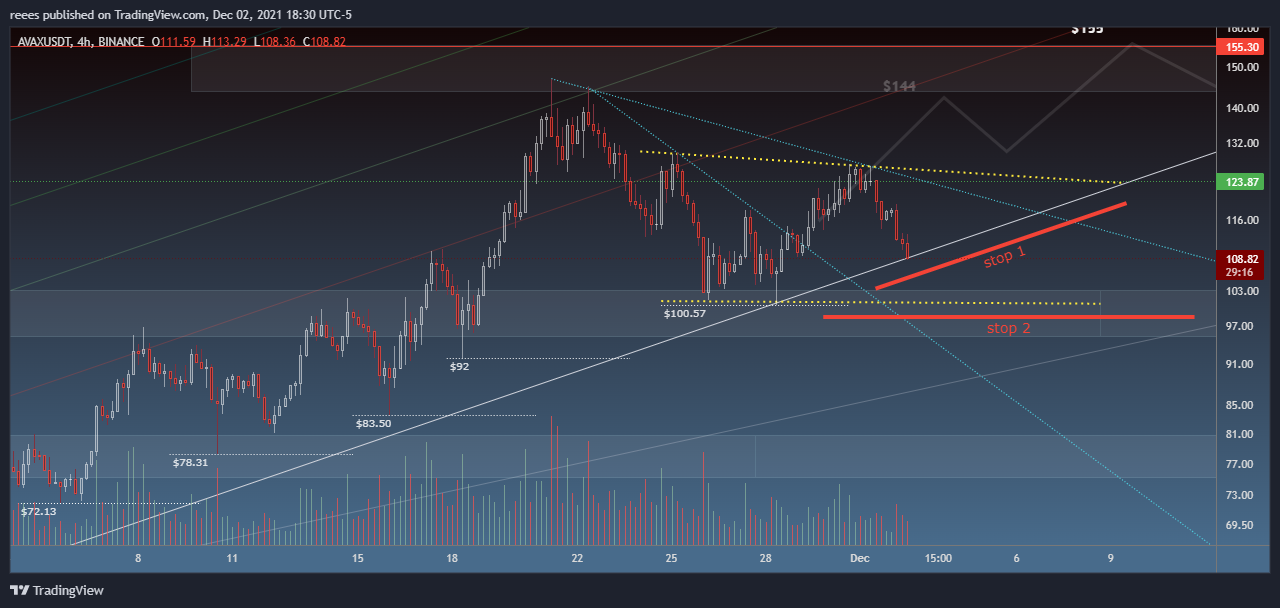 BINANCE:AVAXUSDT Chart Image by reees