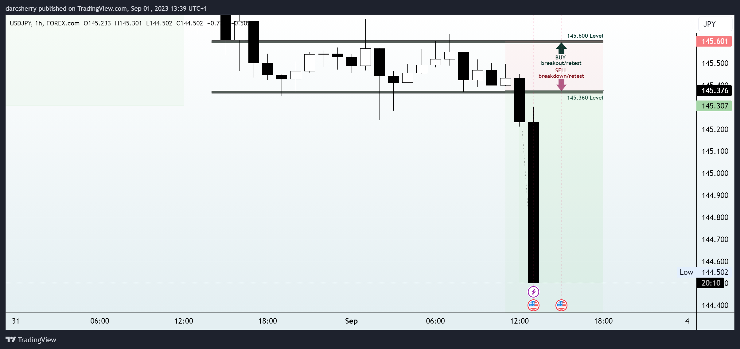 FOREXCOM:USDJPY 圖表圖片 由 darcsherry 提供