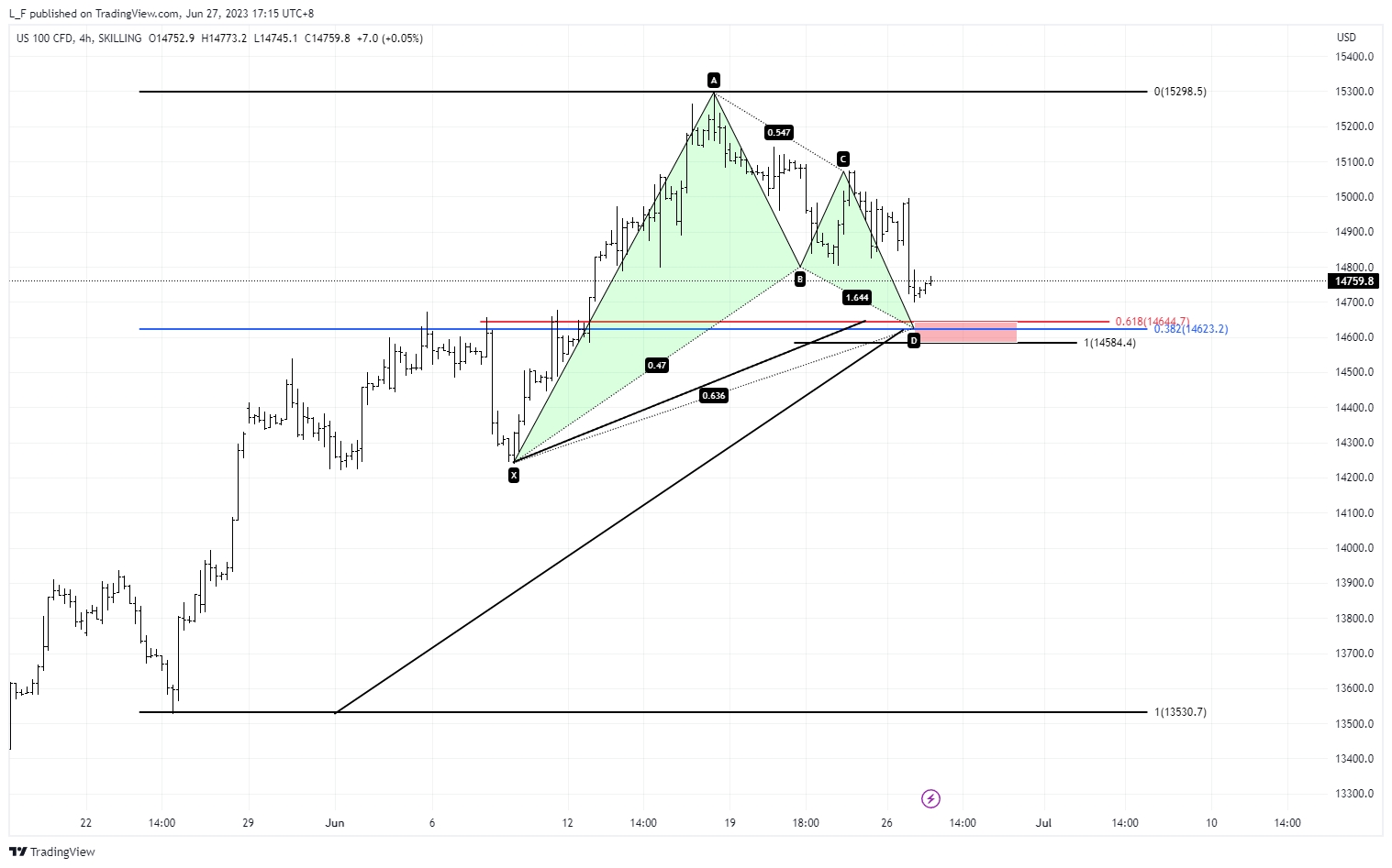 SKILLING:NASDAQ Chart Image by L_F