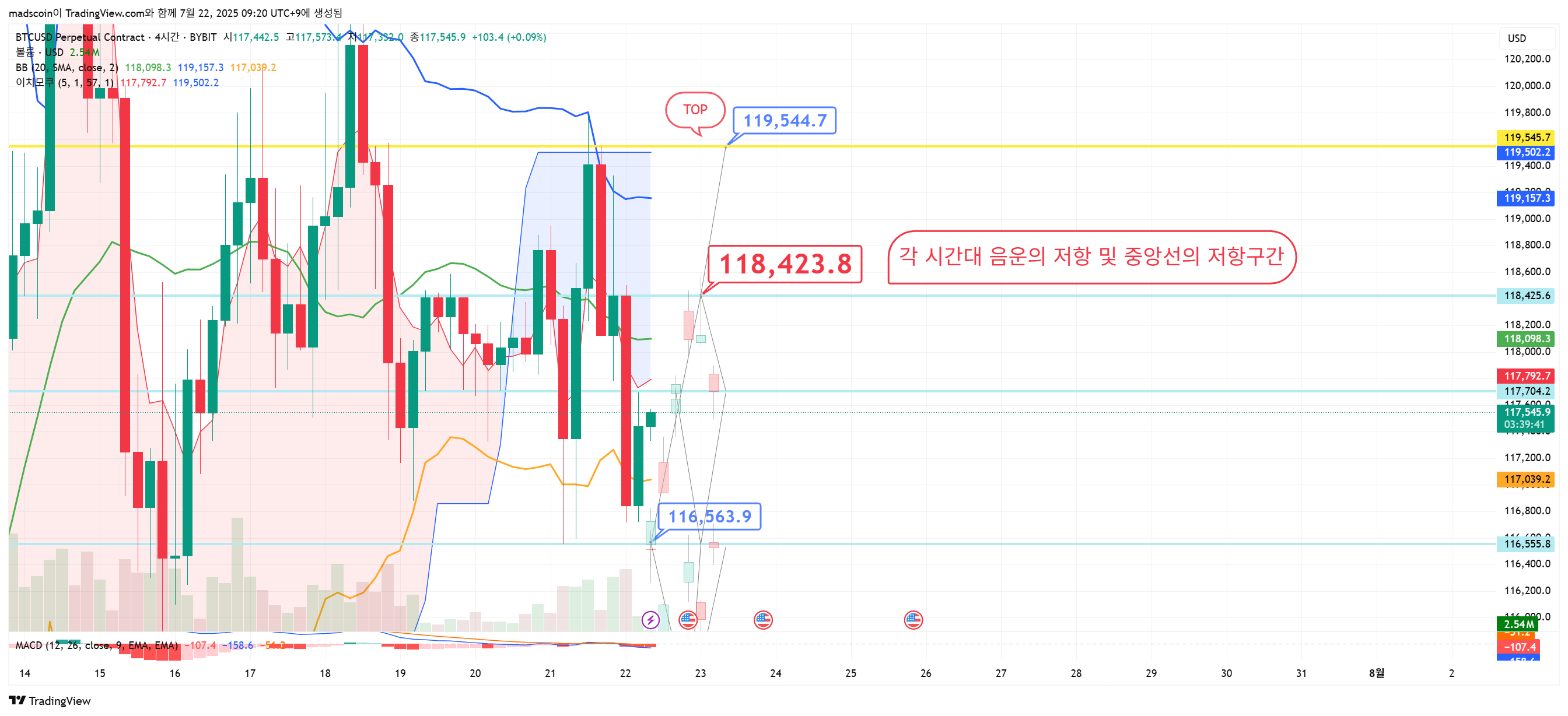 BYBIT:BTCUSD.P ภาพชาร์ต โดย madscoin