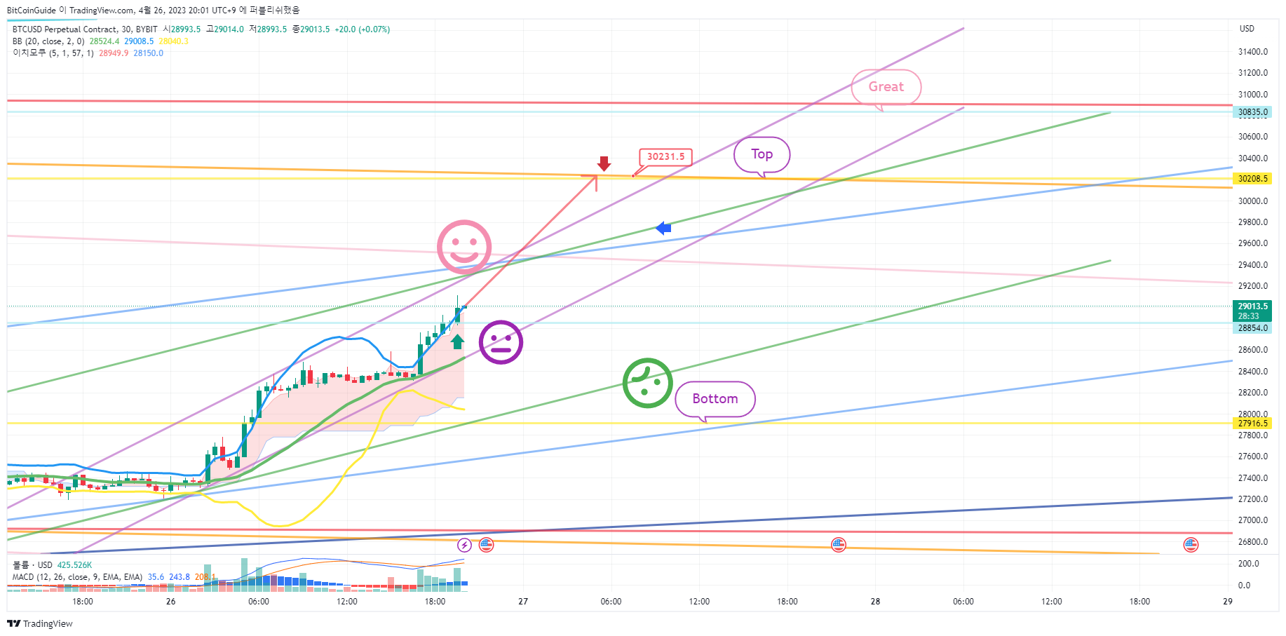 BYBIT:BTCUSD.P Immagine del grafico by BitCoinGuide
