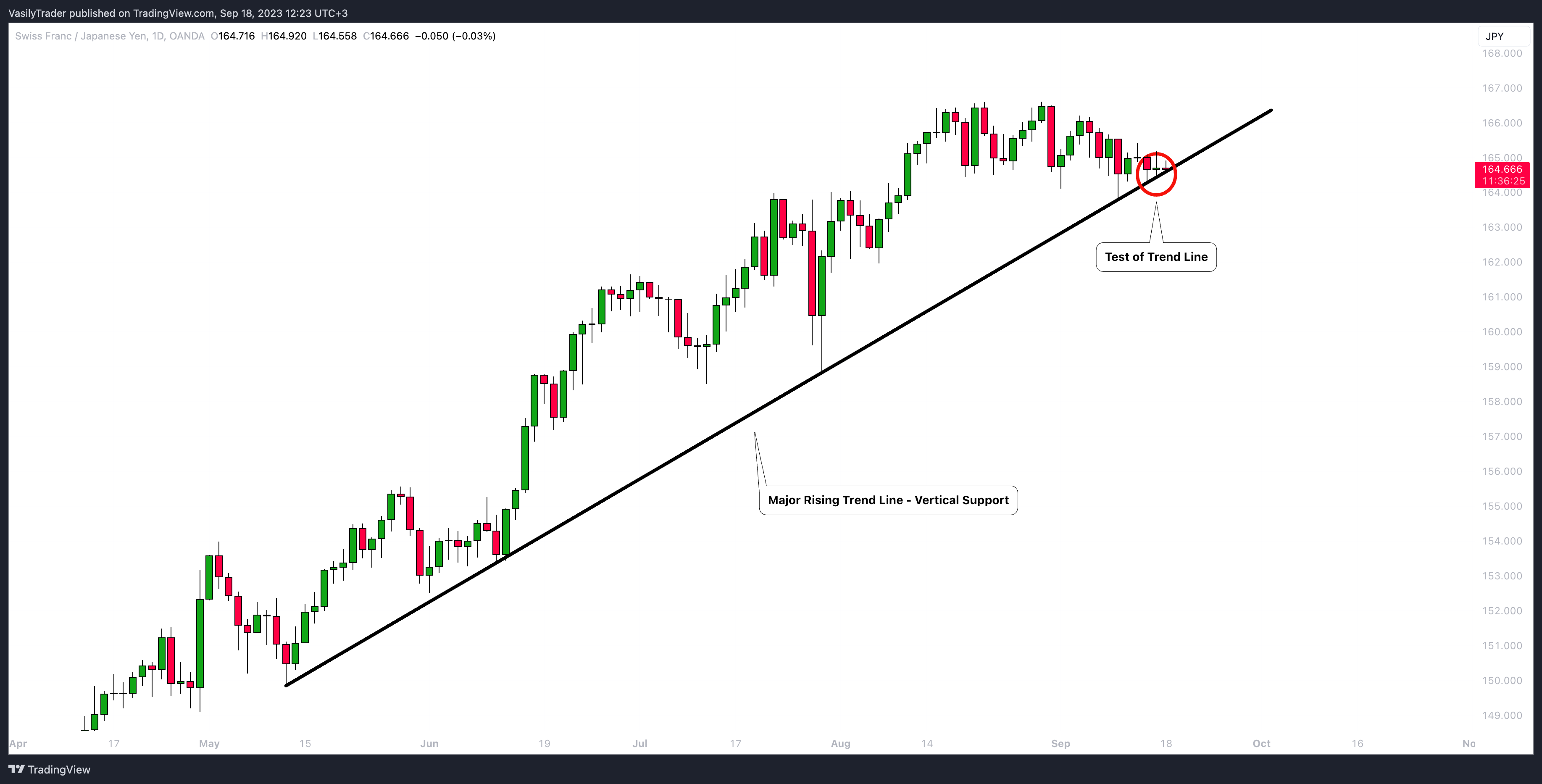 OANDA:CHFJPY Chart Image by VasilyTrader