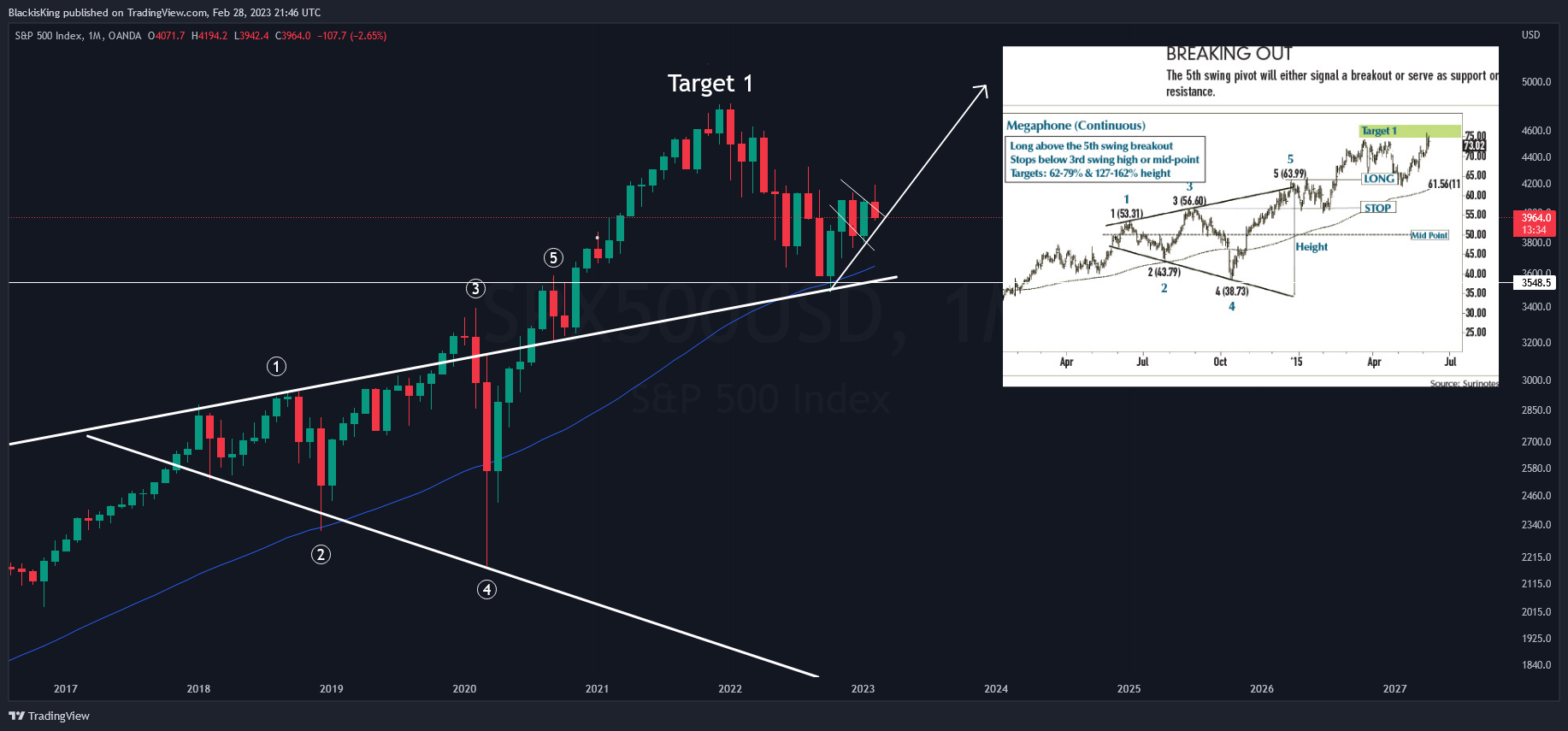 OANDA:SPX500USD Chart Image by BlackisKing