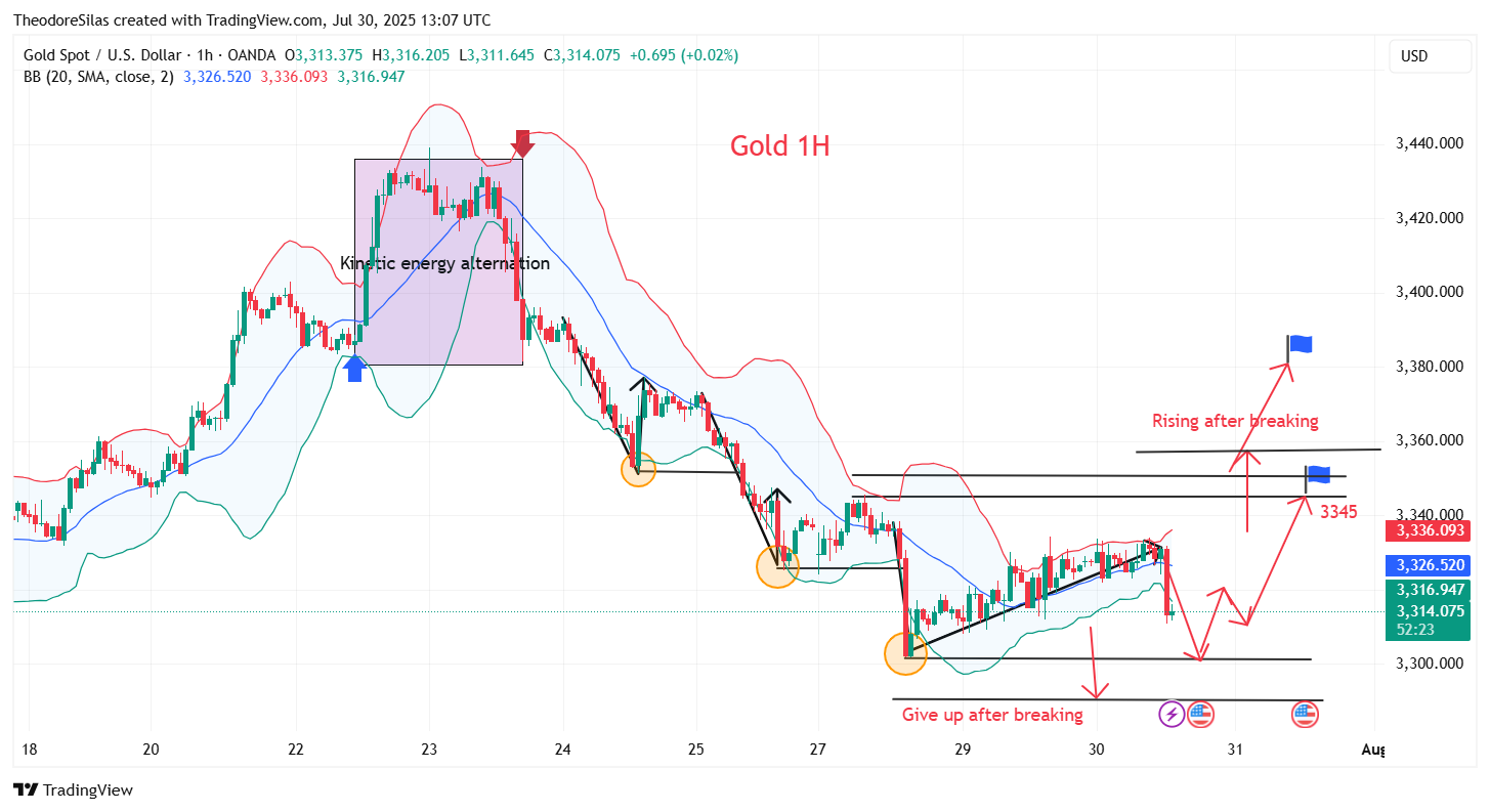 OANDA:XAUUSD Chart Image by TheodoreSilas