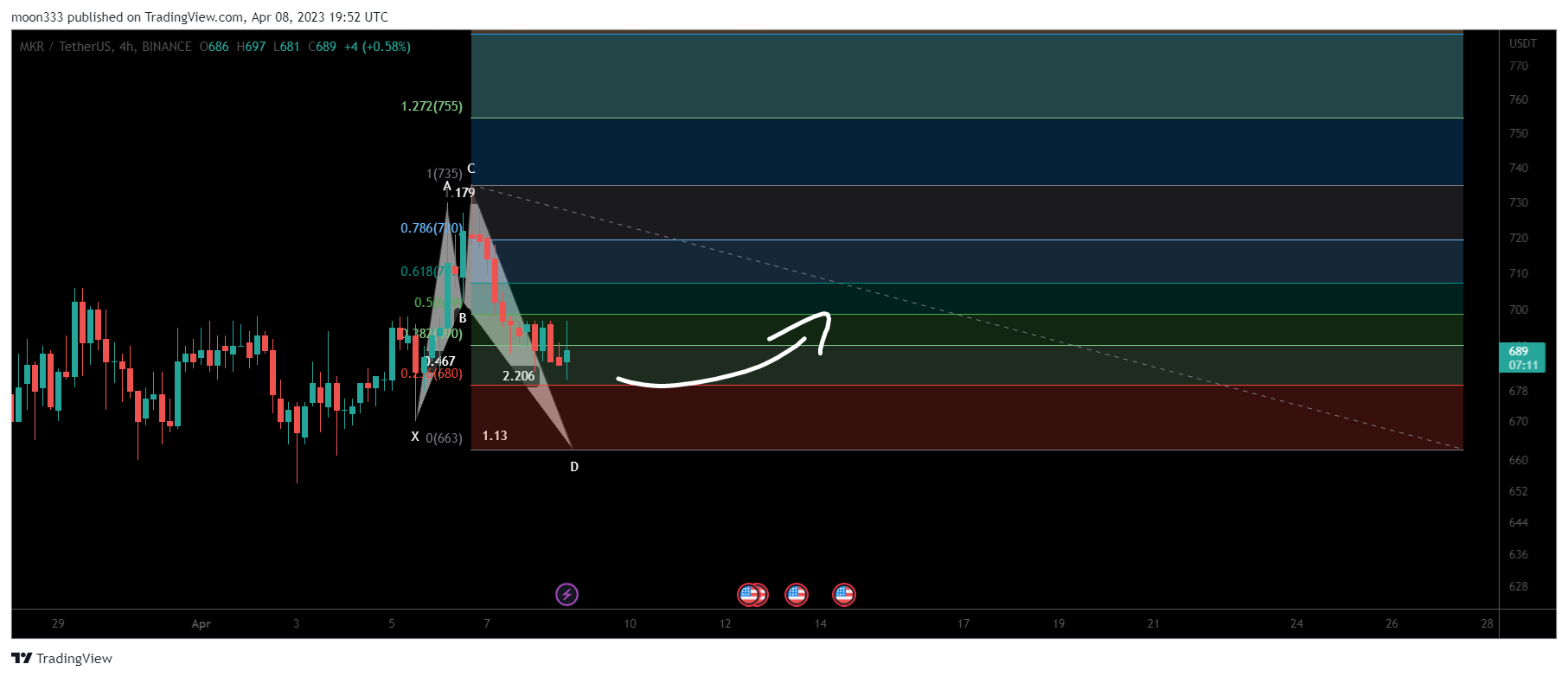 BINANCE:MKRUSDT Chart Image by moon333