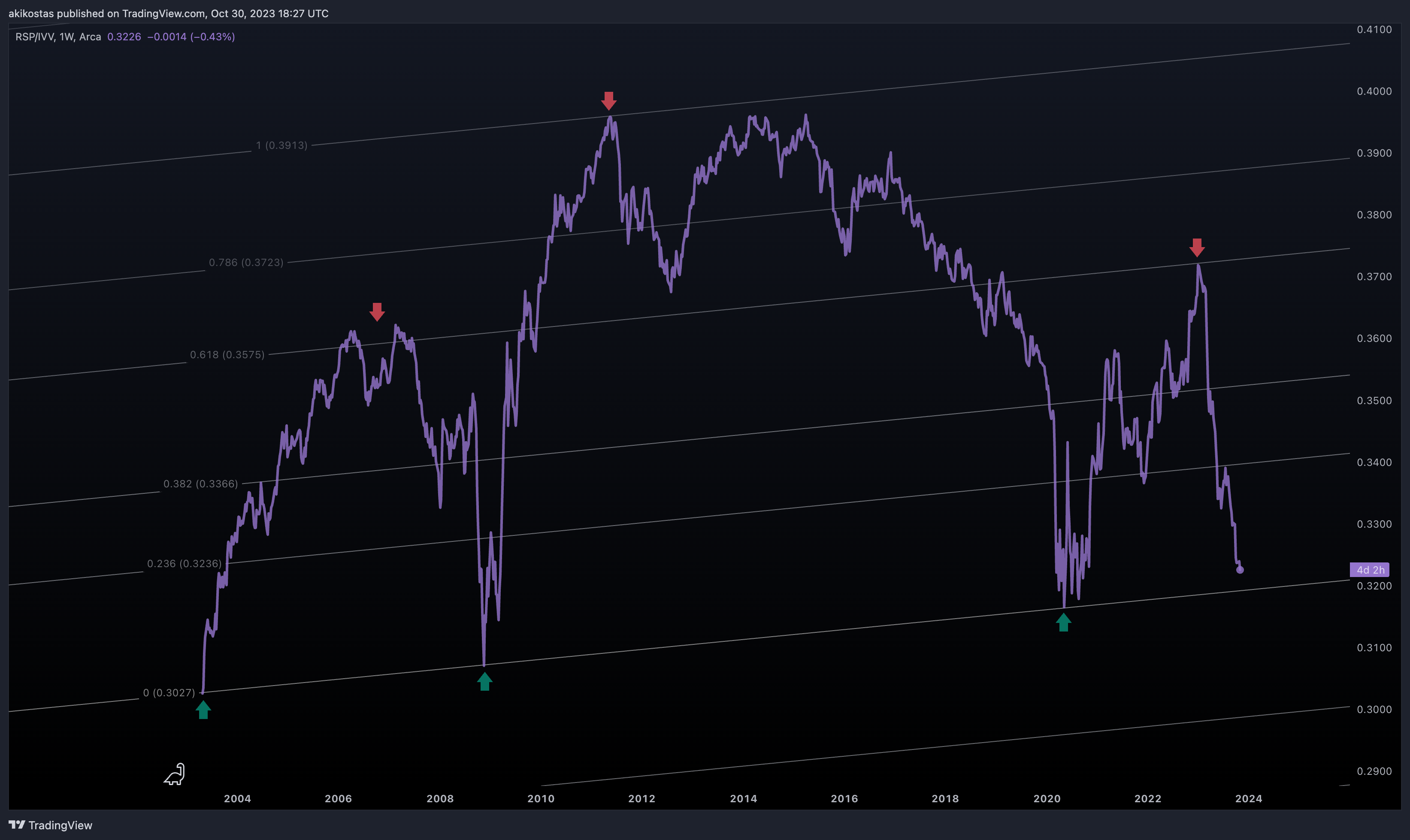 AMEX:RSP/AMEX:IVV Chart Image by akikostas
