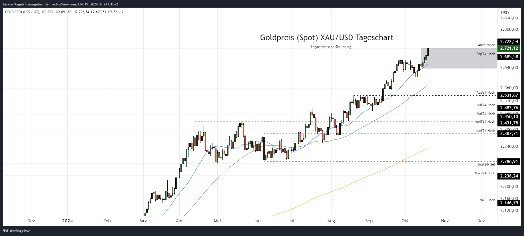 TVC:GOLD Chart Image by KarstenKagels