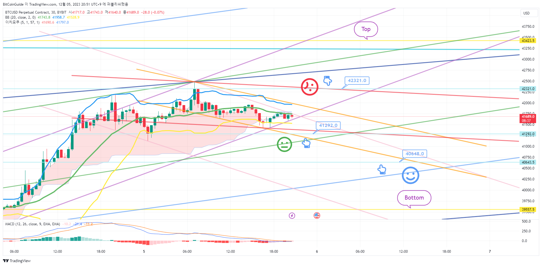 Снимок графика «BYBIT:BTCUSD.P» от BitCoinGuide