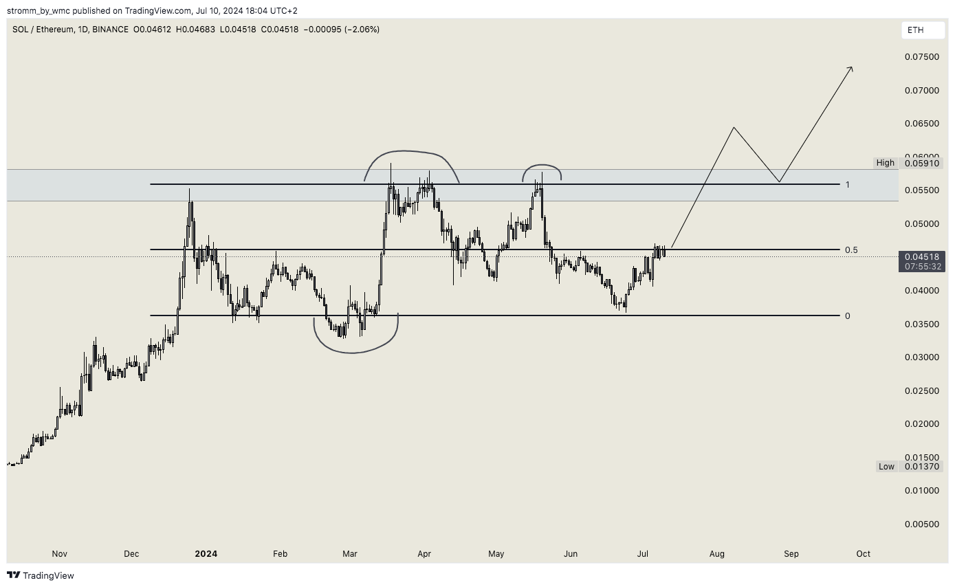 BINANCE:SOLETH Chart Image by stromm