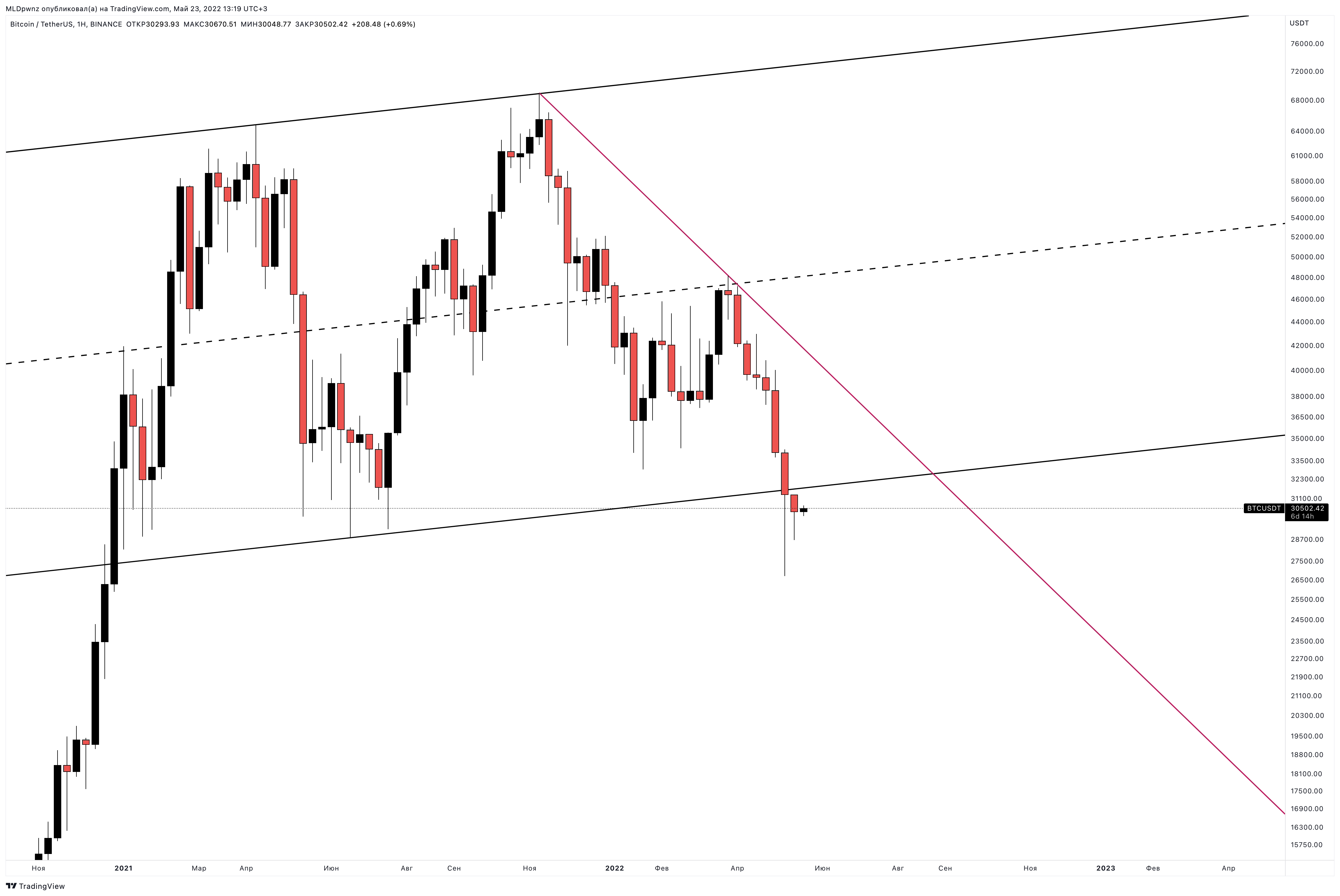 BINANCE:BTCUSDT Chart Image by MLDpwnz