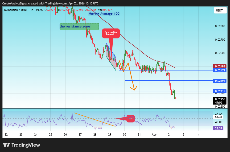 MEXC:DYMUSDT Chart Image by CryptoAnalystSignal
