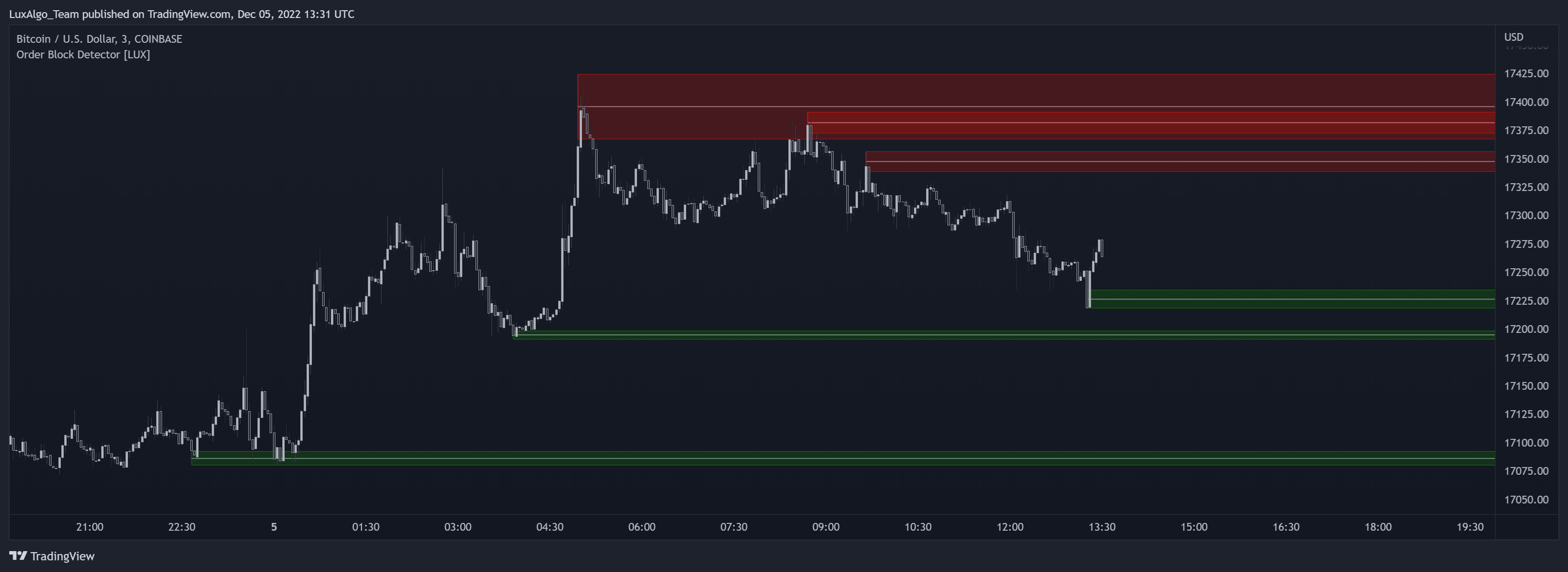 COINBASE:BTCUSD ‏תמונת גרף מאת LuxAlgo_Team