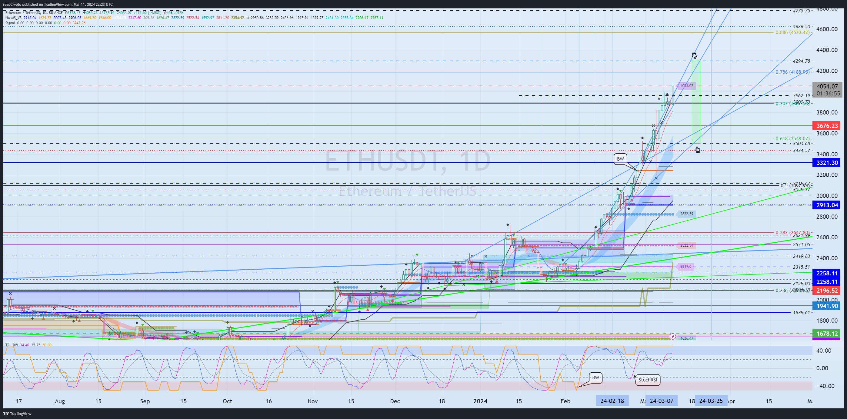 BINANCE:ETHUSDT Chart Image by readCrypto