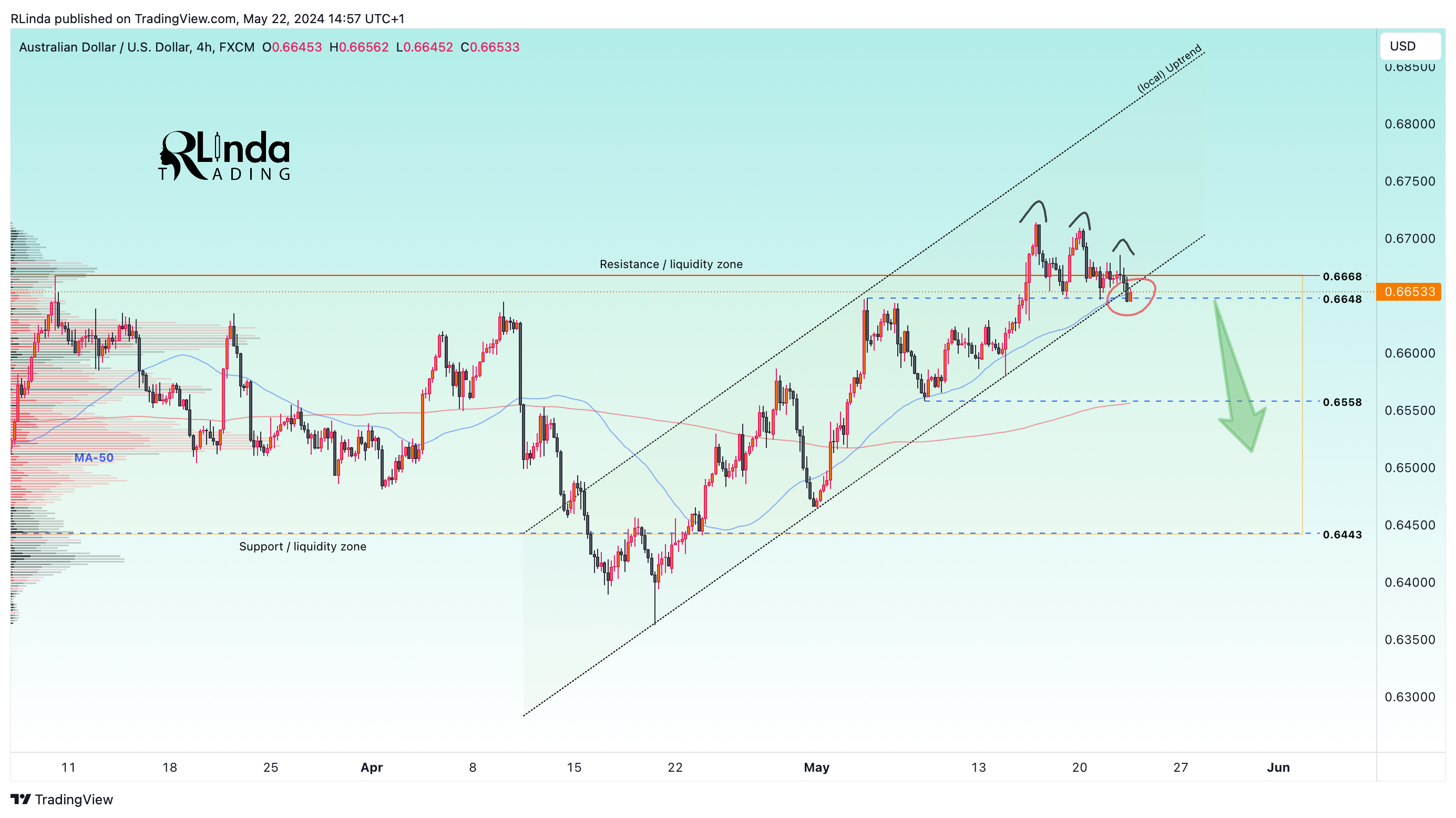 FX:AUDUSD Chart Image by RLinda