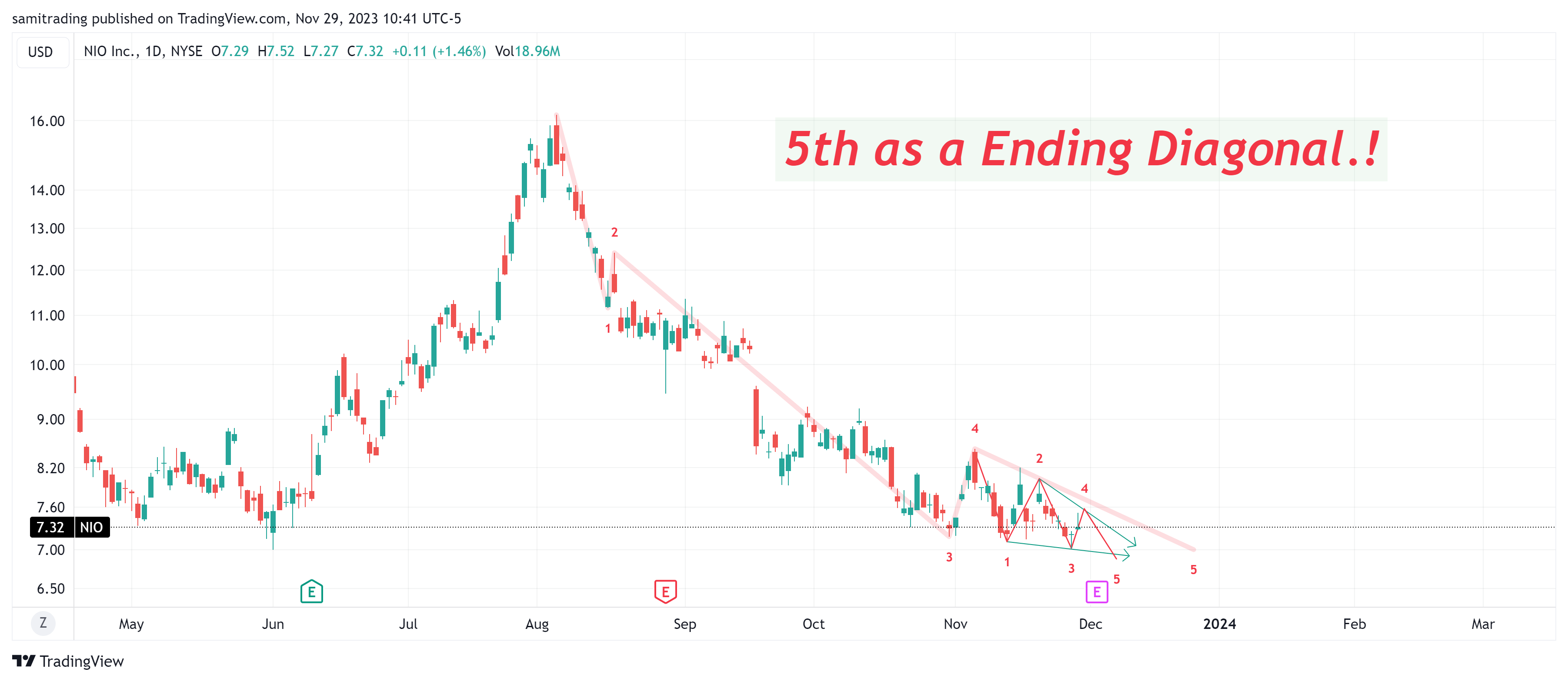 BATS:NIO Chart Image by samitrading