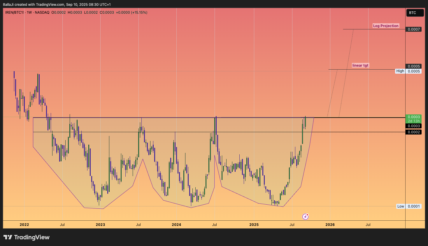 BATS:IREN/CME_DL:BTC1! Chart Image by BallaJi
