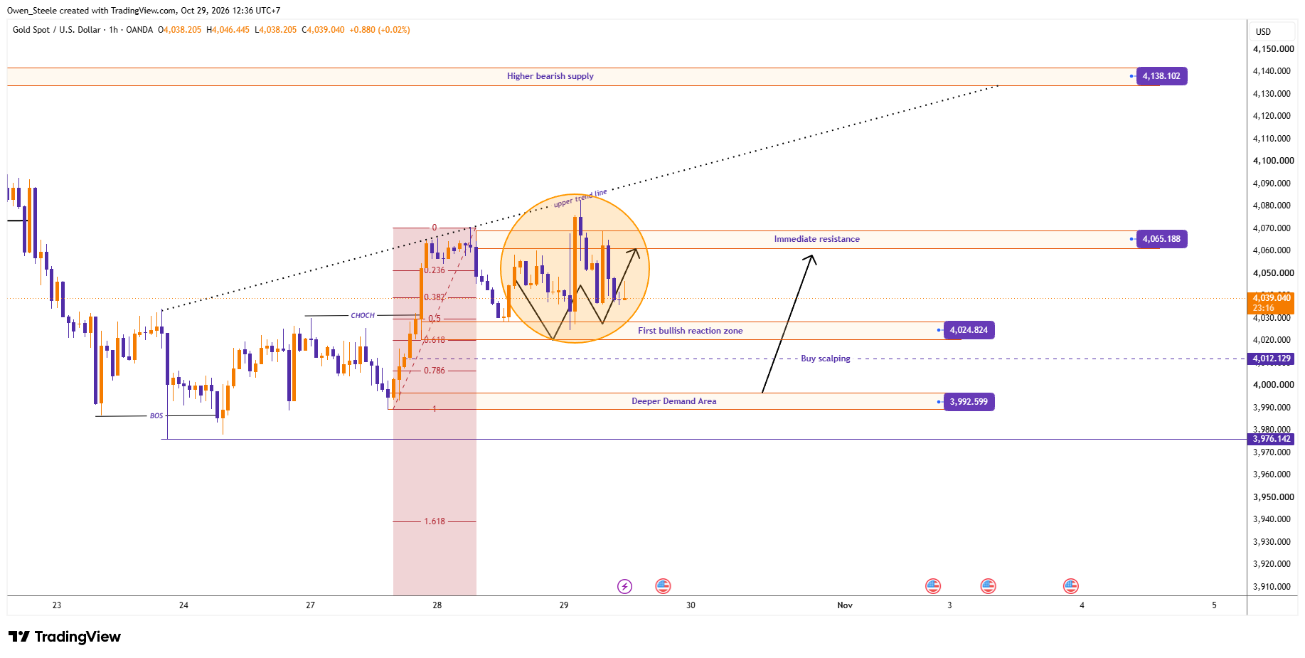 OANDA:XAUUSD Chart Image by Owen_Steele