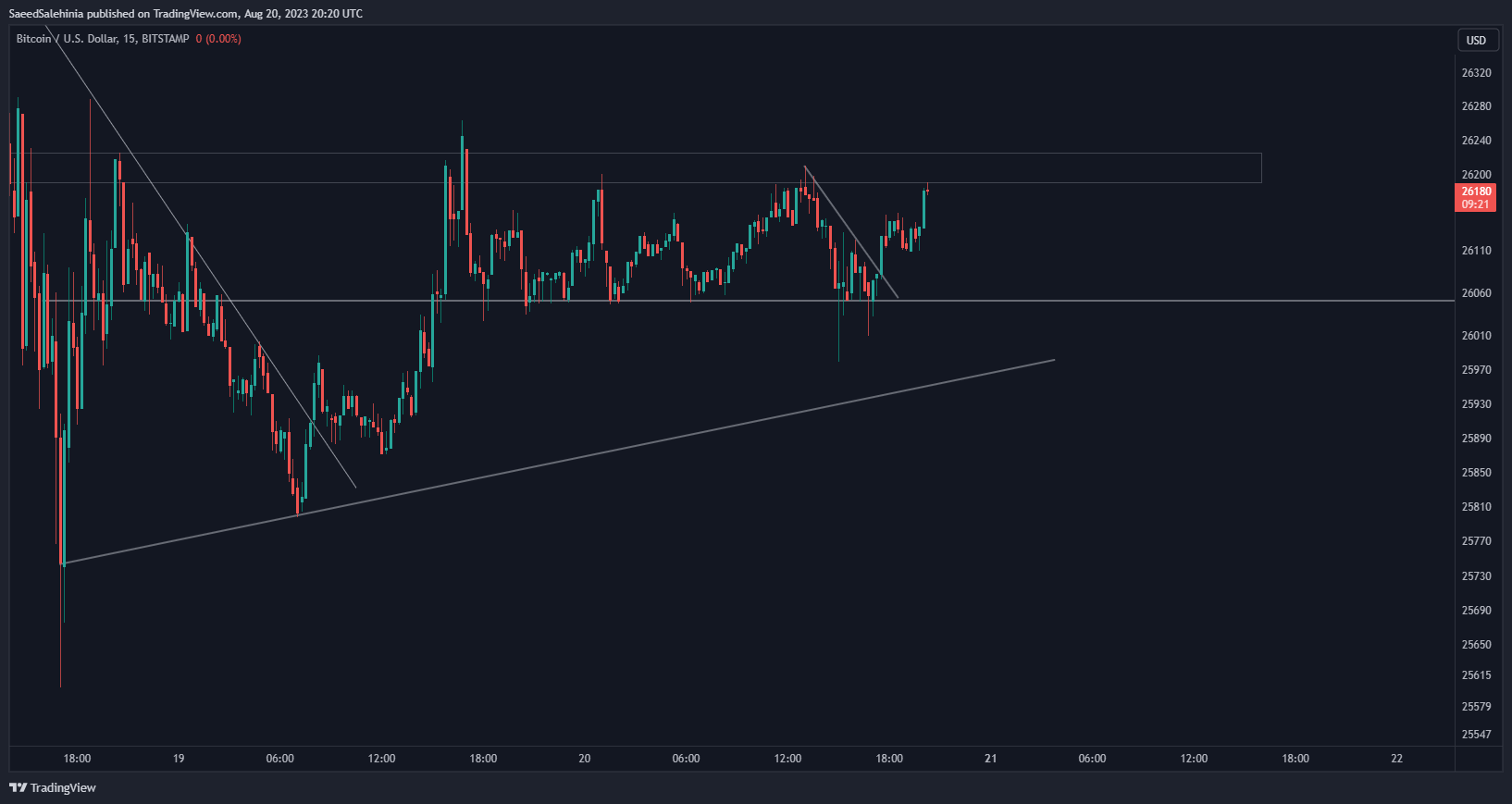 BITSTAMP:BTCUSD Chart Image by SaeedSalehinia