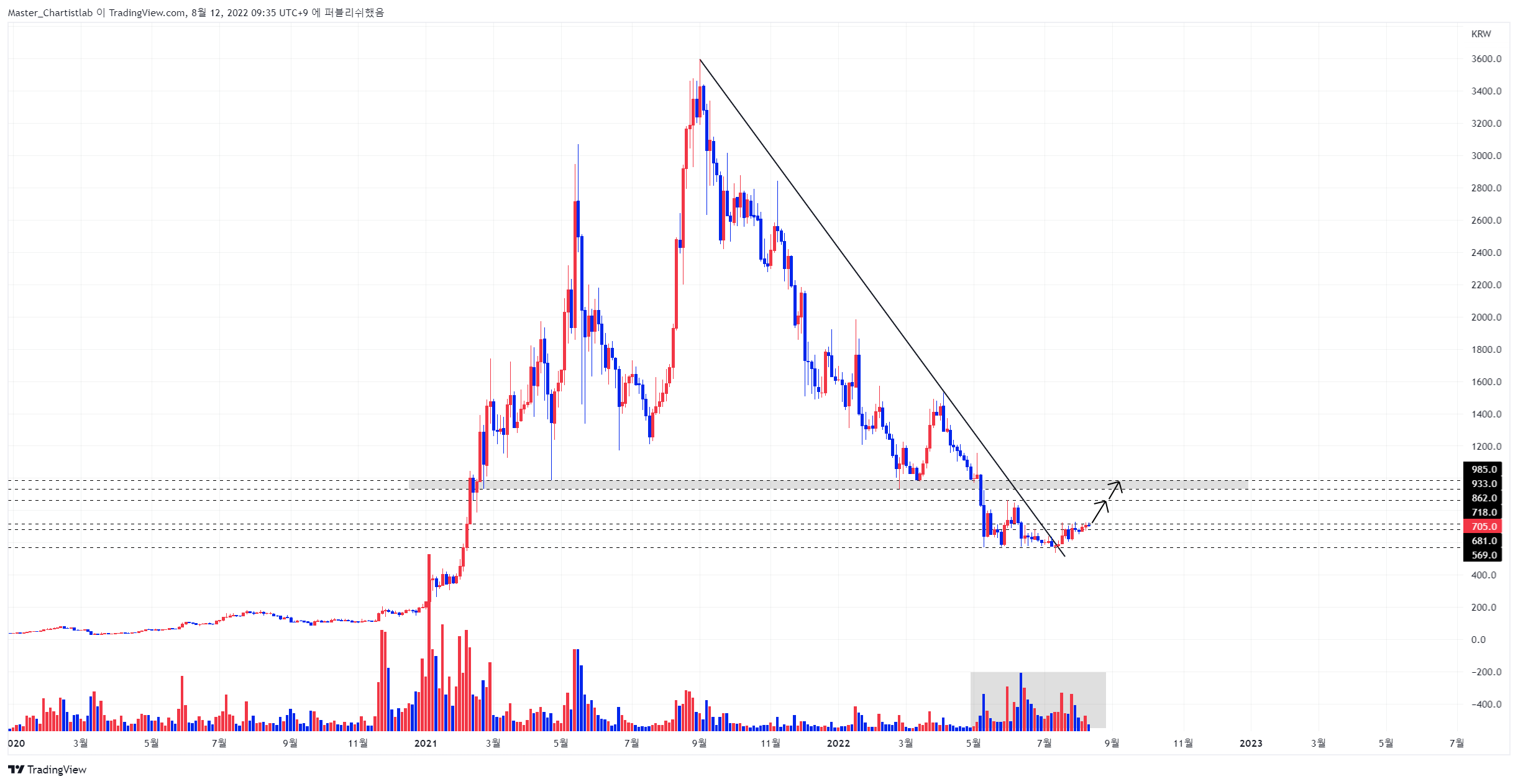 UPBIT:ADAKRW Chart Image by Master_Chartistlab