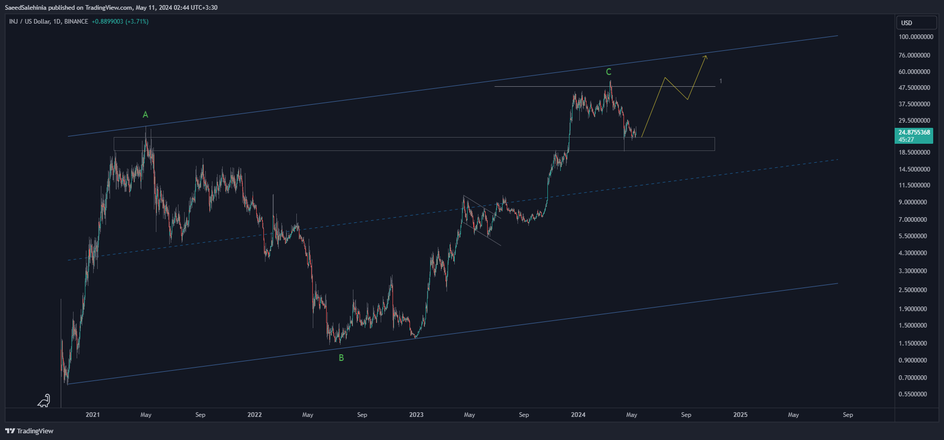 BINANCE:INJUSD Chart Image by SaeedSalehinia