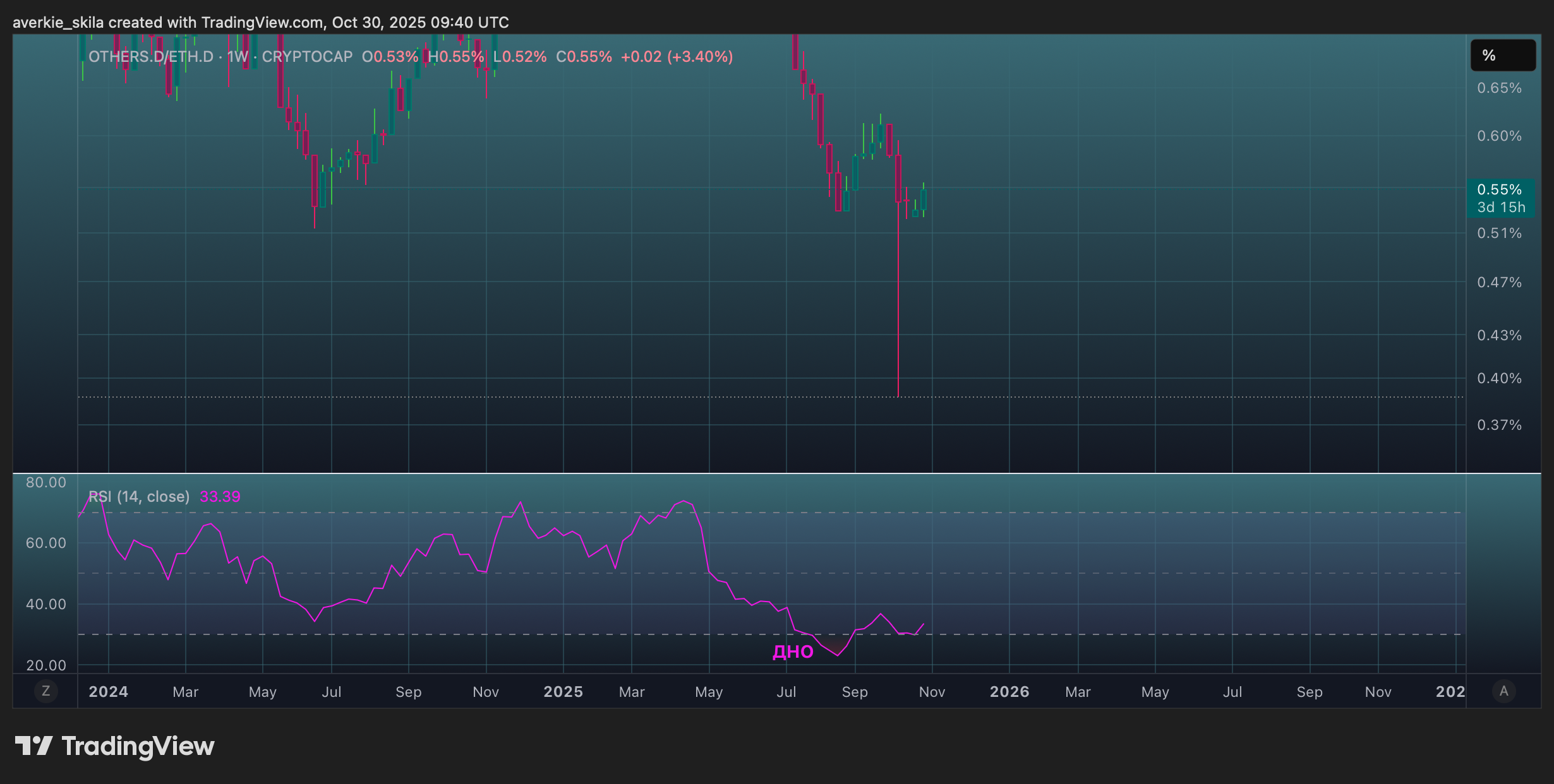CRYPTOCAP:OTHERS.D/CRYPTOCAP:ETH.D Chart Image by averkie_skila