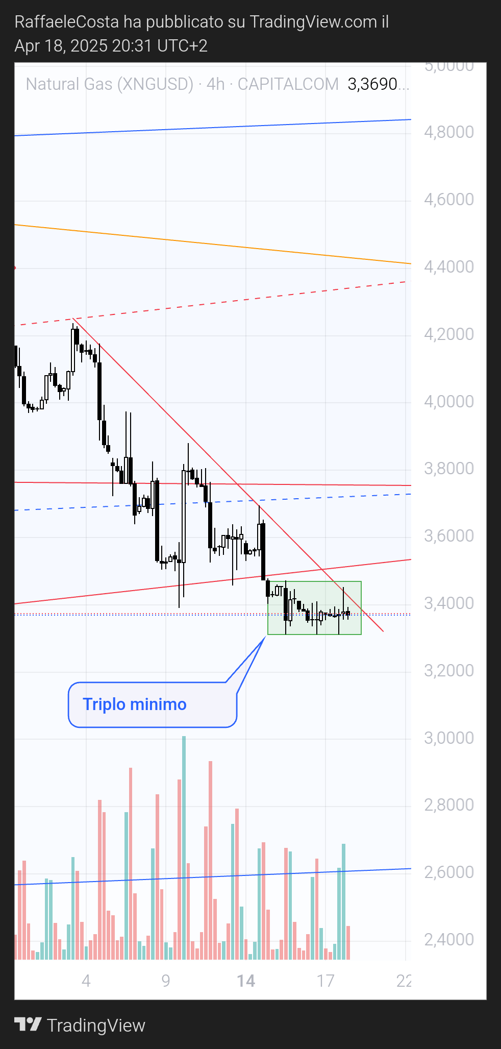 CAPITALCOM:NATURALGAS Chart Image by RaffaeleCosta