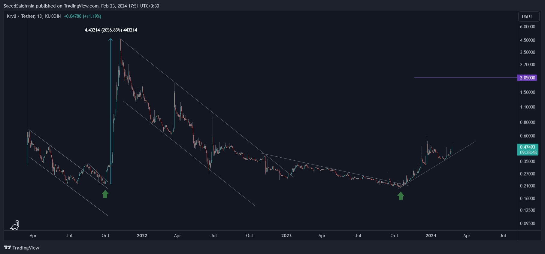 KUCOIN:KRLUSDT Imagem do gráfico por SaeedSalehinia