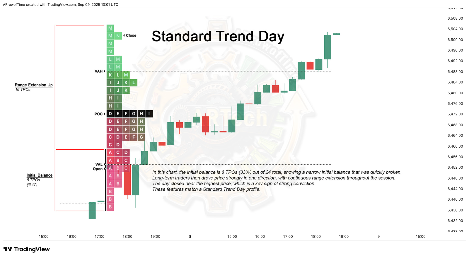 SP:SPX Chart Image by ARrowofTime