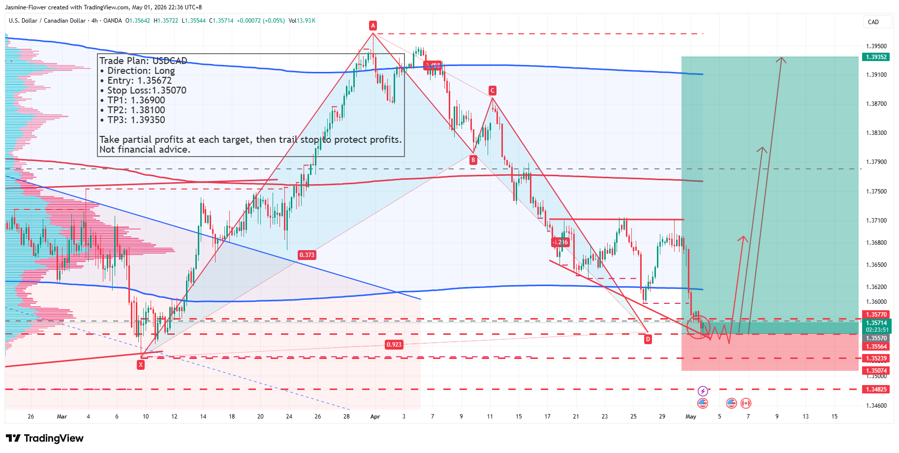 OANDA:USDCAD Chart Image by Jasmine-Flower