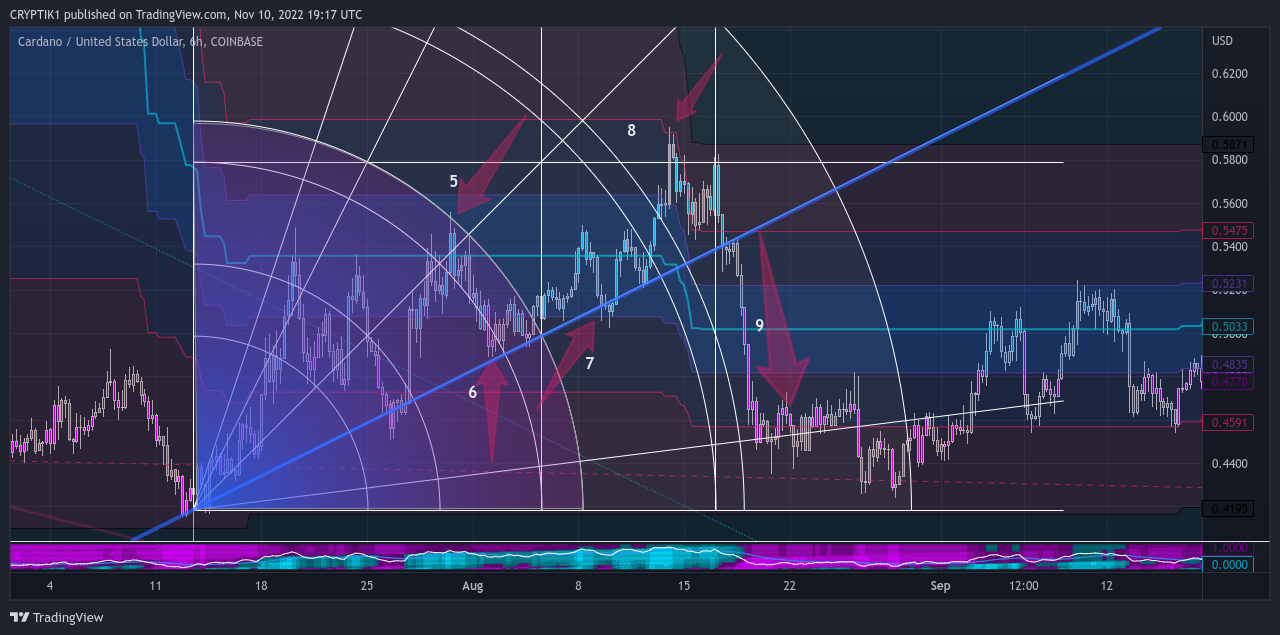 COINBASE:ADAUSD صورة الرسم البياني by CRYPTIK1