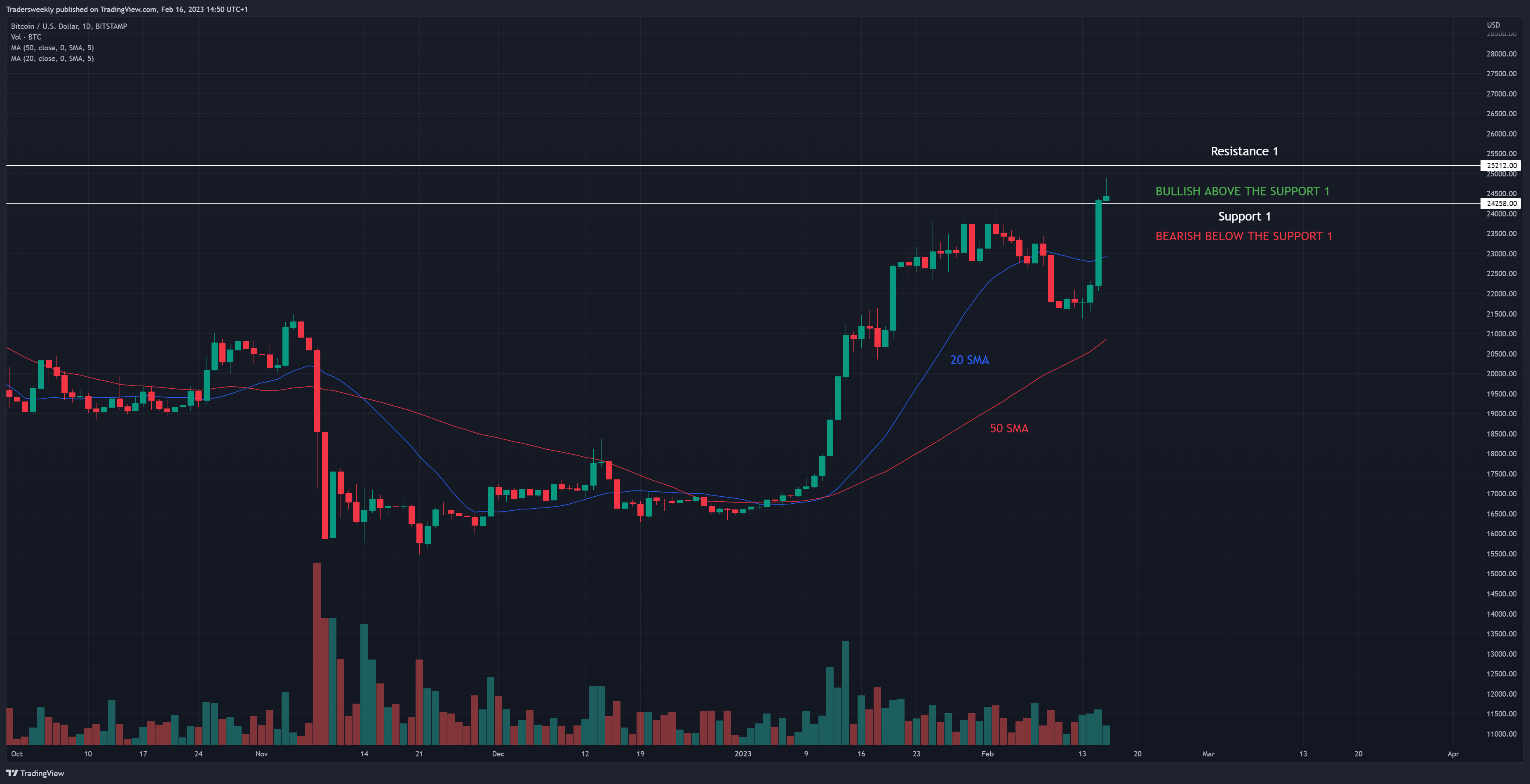 BITSTAMP:BTCUSD Chart Image by Tradersweekly