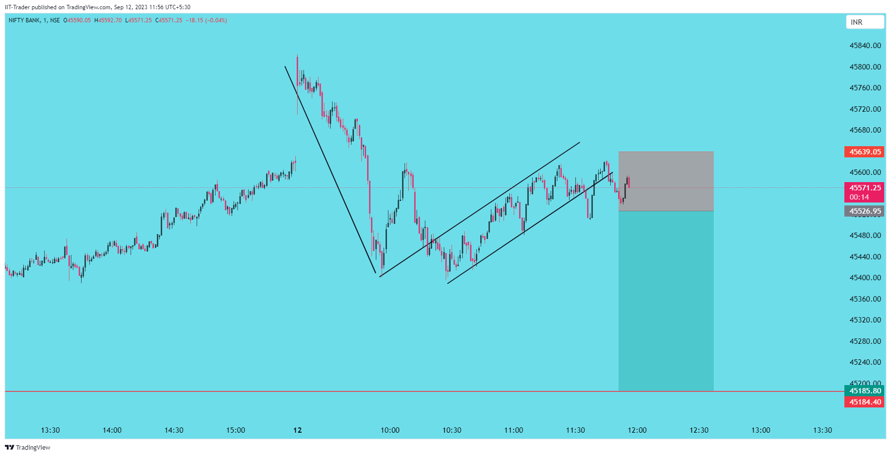 NSE:BANKNIFTY Gambar chart oleh IIT-Trader