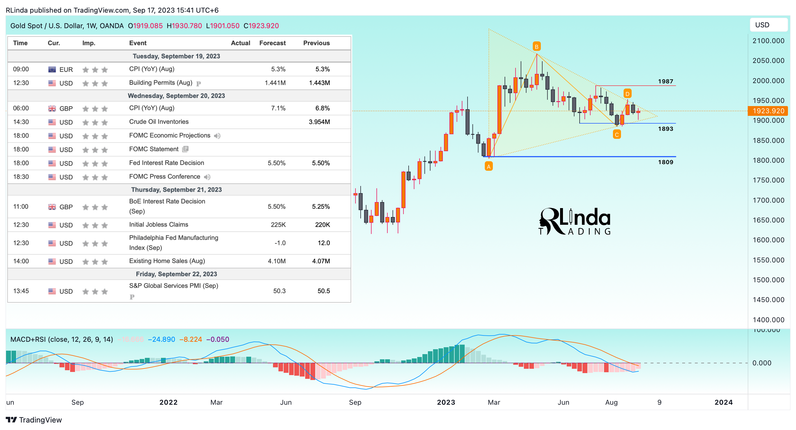 OANDA:XAUUSD Chart Image by RLinda