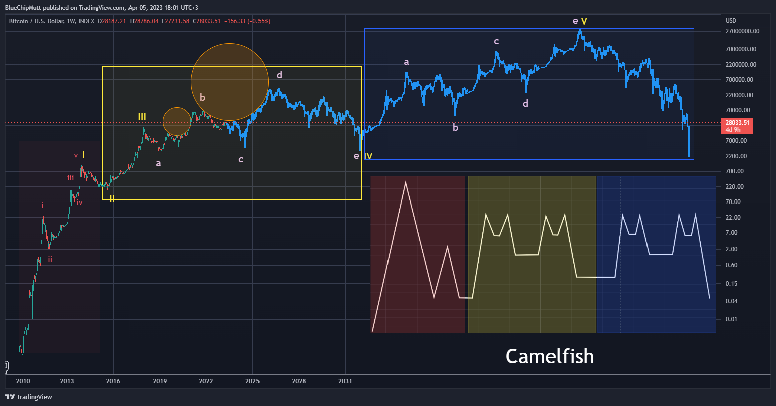 INDEX:BTCUSD Chart Image by BlueChipMutt