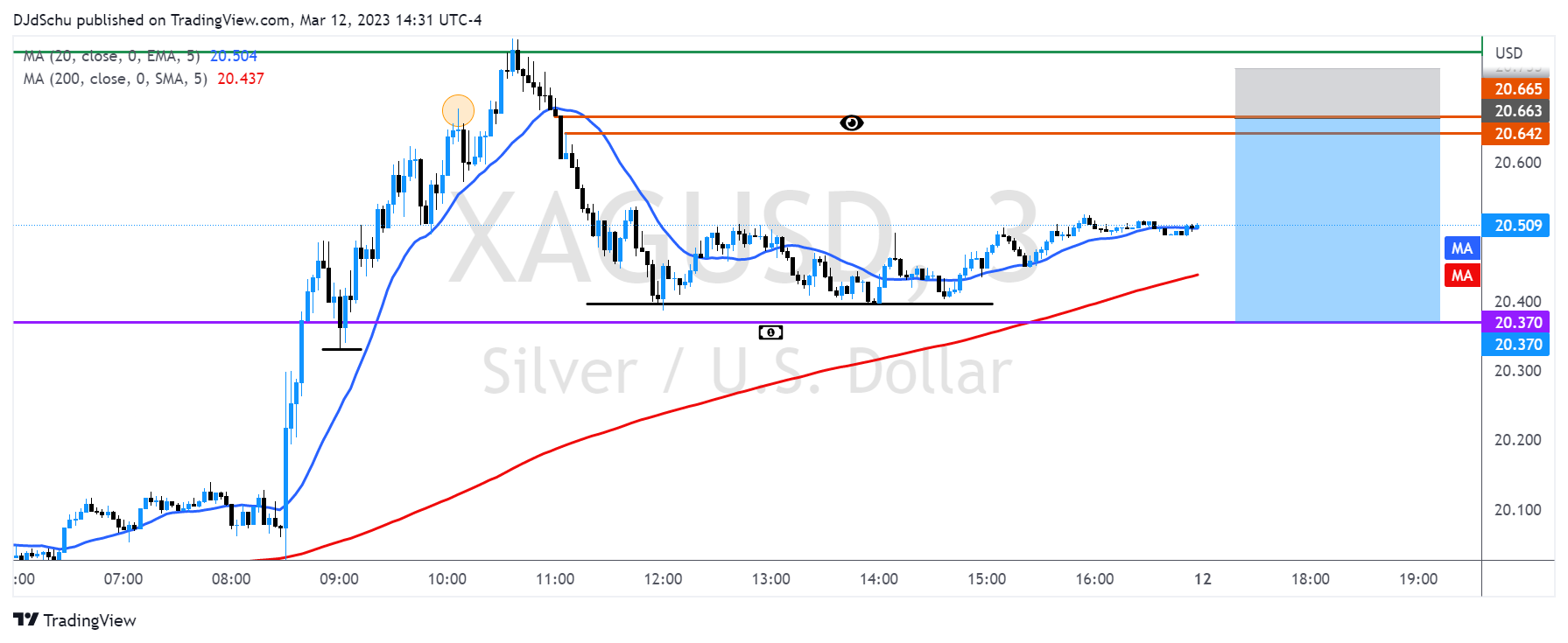 FX:XAGUSD Chart Image by DJdSchu