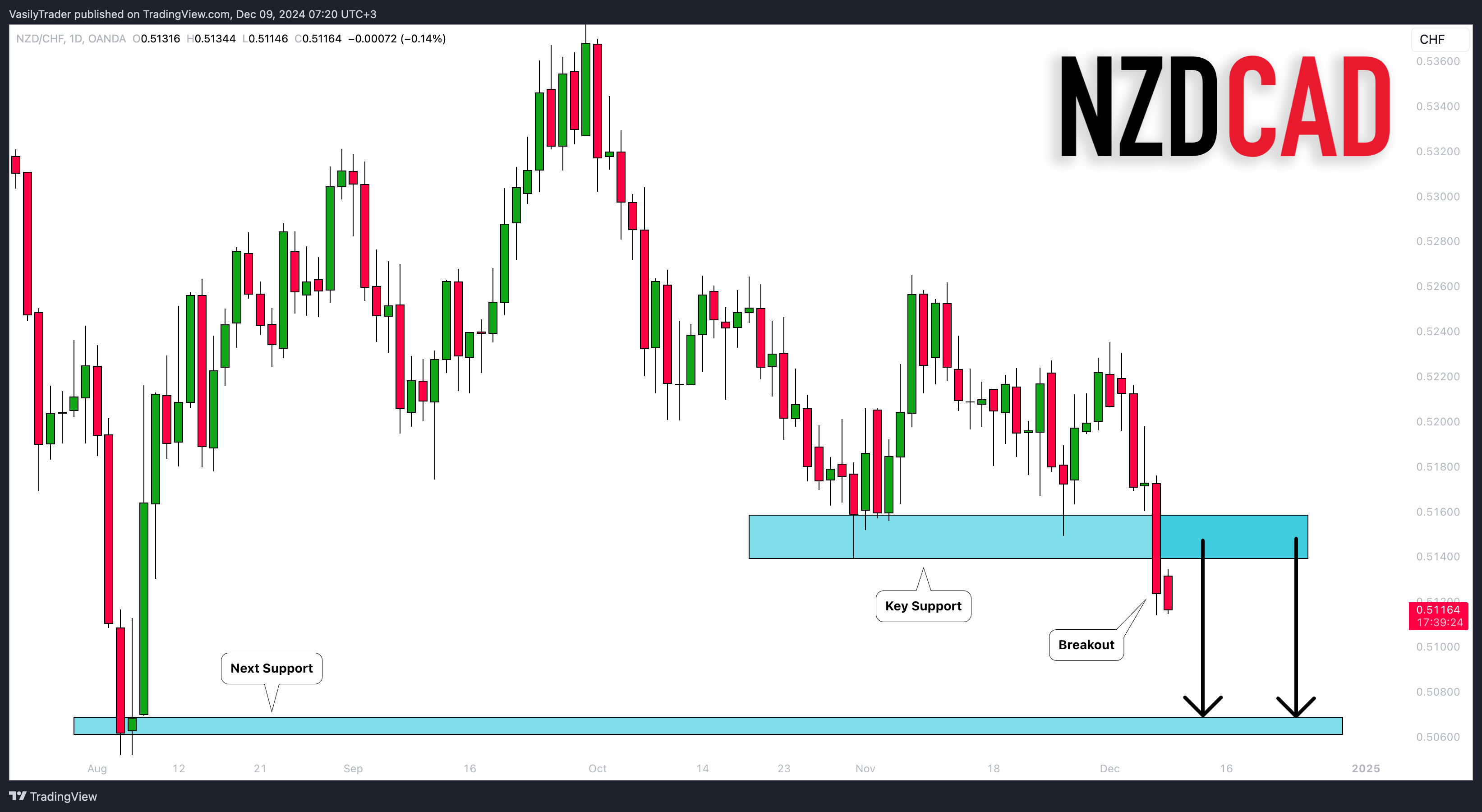 OANDA:NZDCHF صورة الرسم البياني by VasilyTrader