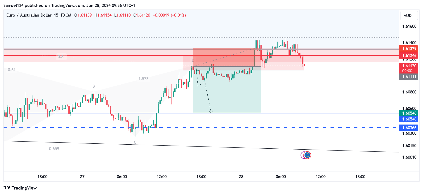 FX:EURAUD Imagen del gráfico de Samuel124