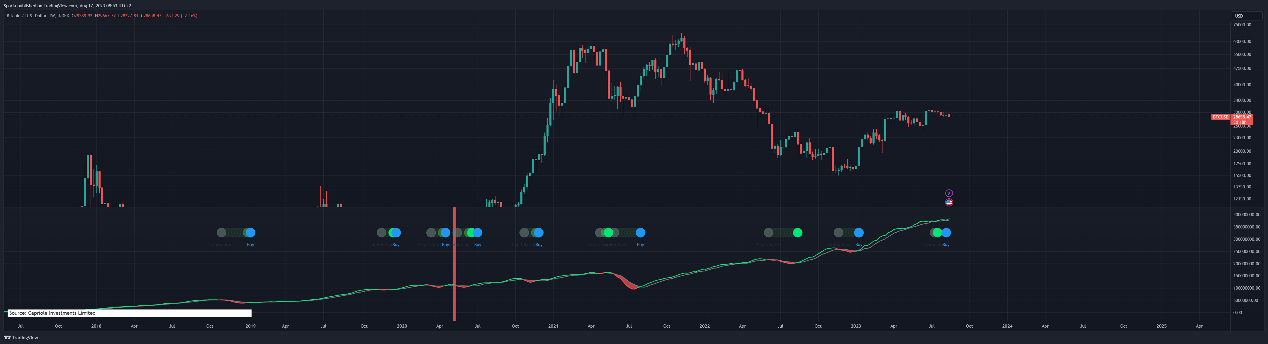 INDEX:BTCUSD Gambar chart oleh Sporia