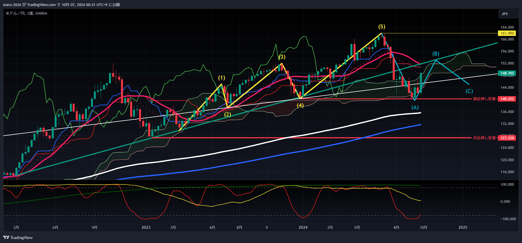 OANDA:USDJPY Chart Image by chanmaru_FX