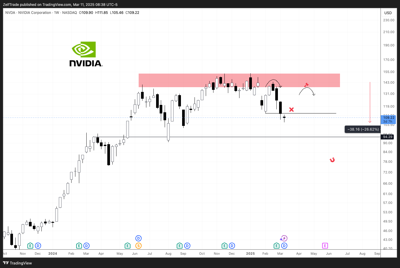 BATS:NVDA Chart Image by ZelfTrade