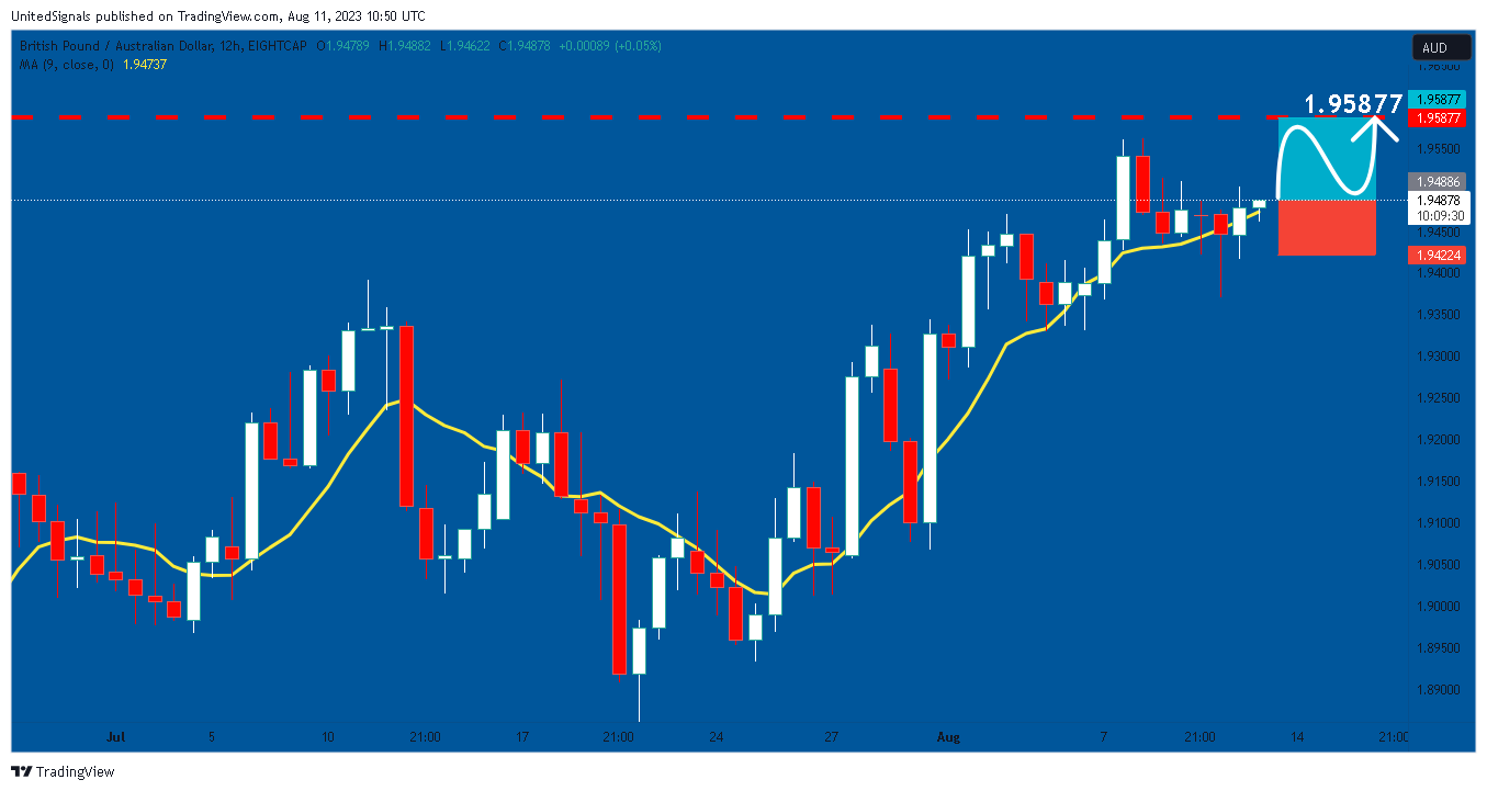 EIGHTCAP:GBPAUD 차트 이미지 - UnitedSignals 제공