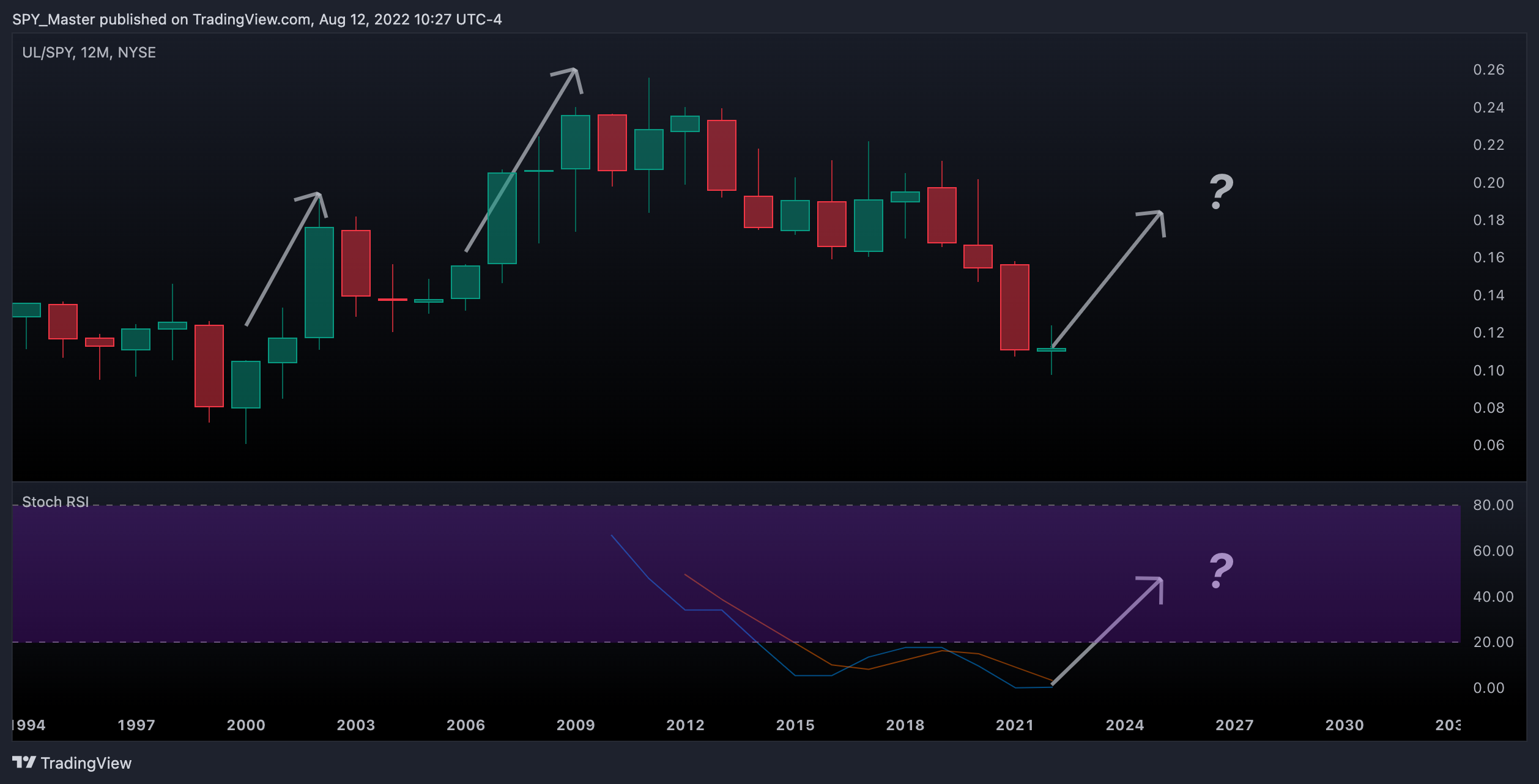NYSE:UL/AMEX:SPY Chart Image by SpyMasterTrades