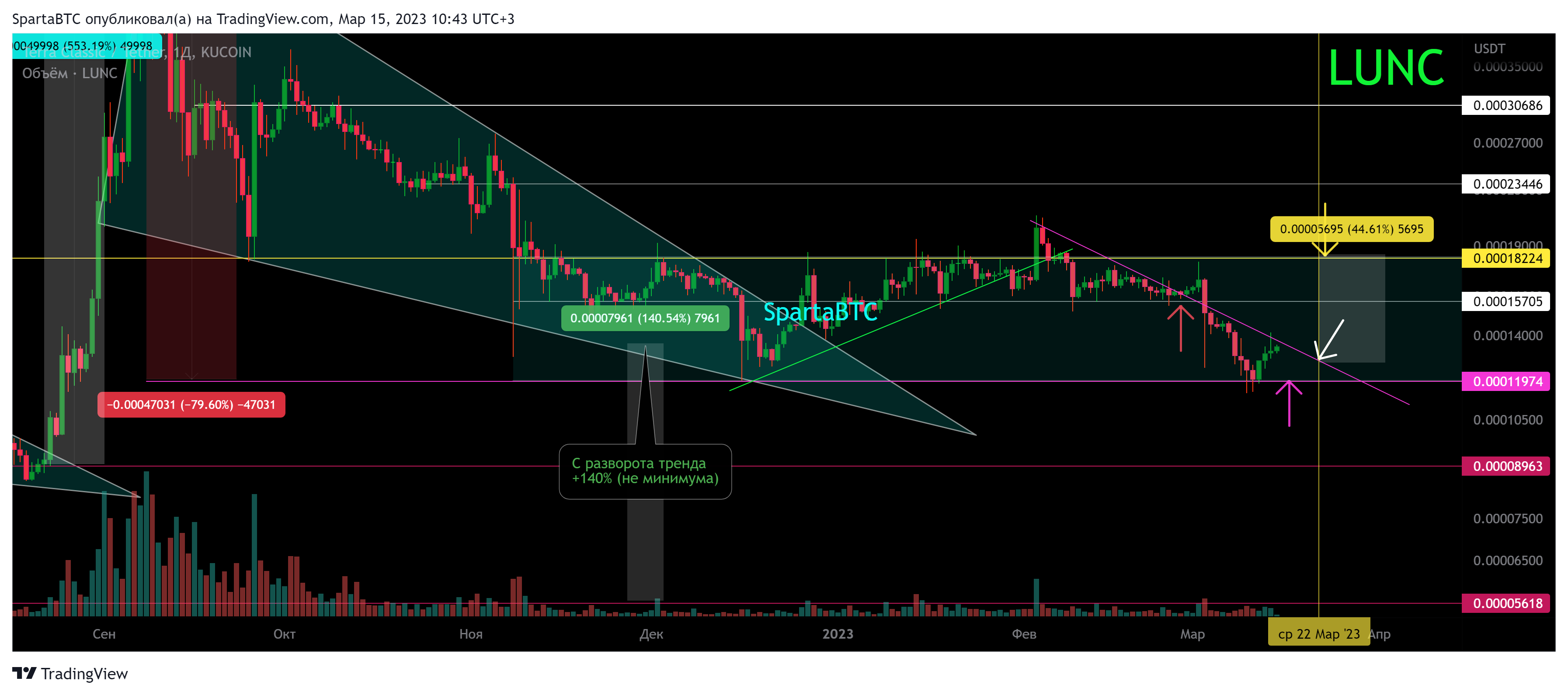 KUCOIN:LUNCUSDT Chart Image by SpartaBTC