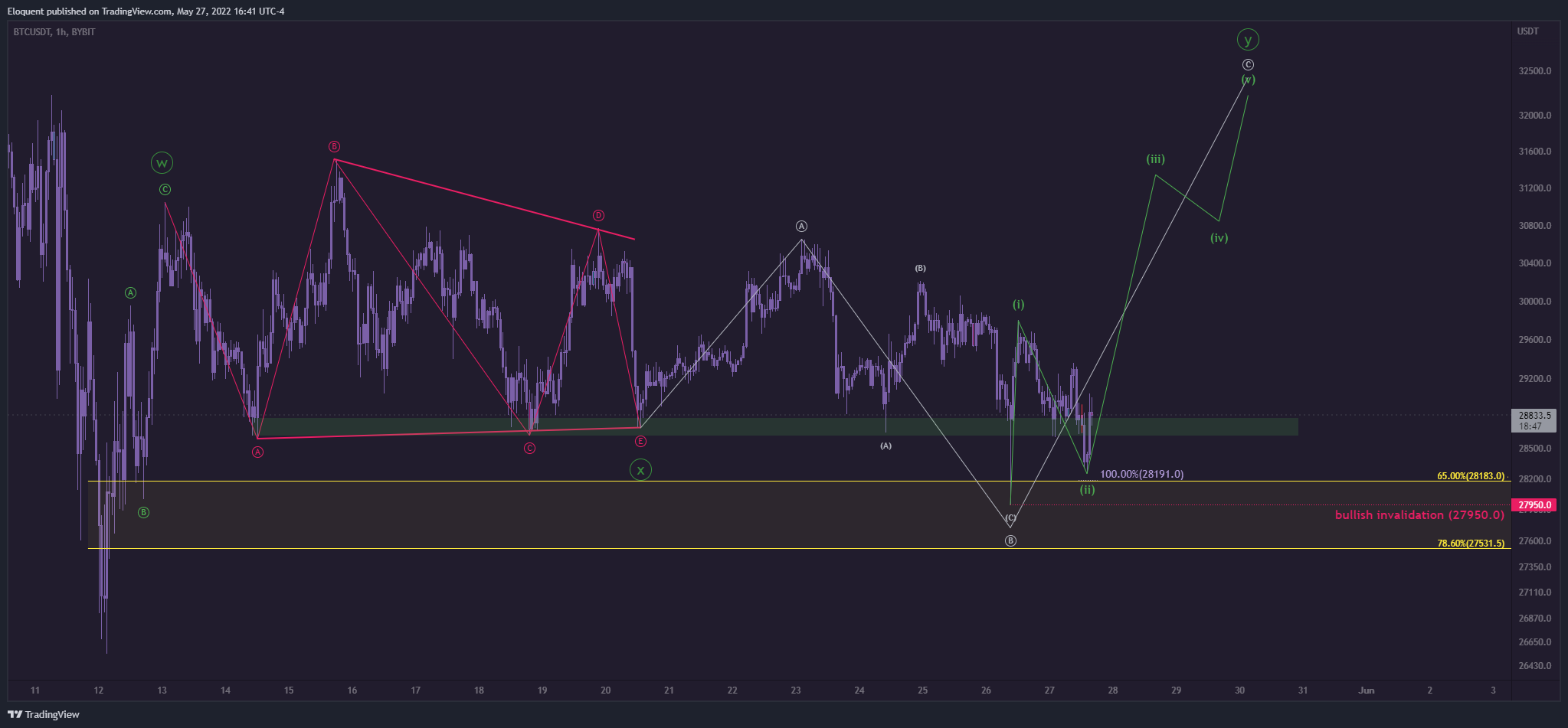 BYBIT:BTCUSDT 차트 이미지 - notoriousbids 제공