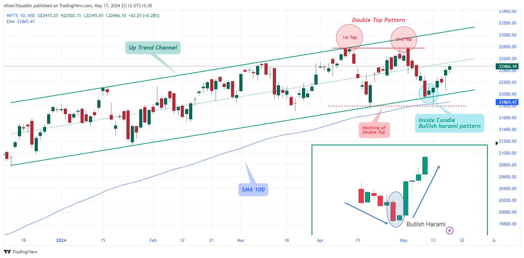 NSE:NIFTY Chart Image by AfnanTAjuddin