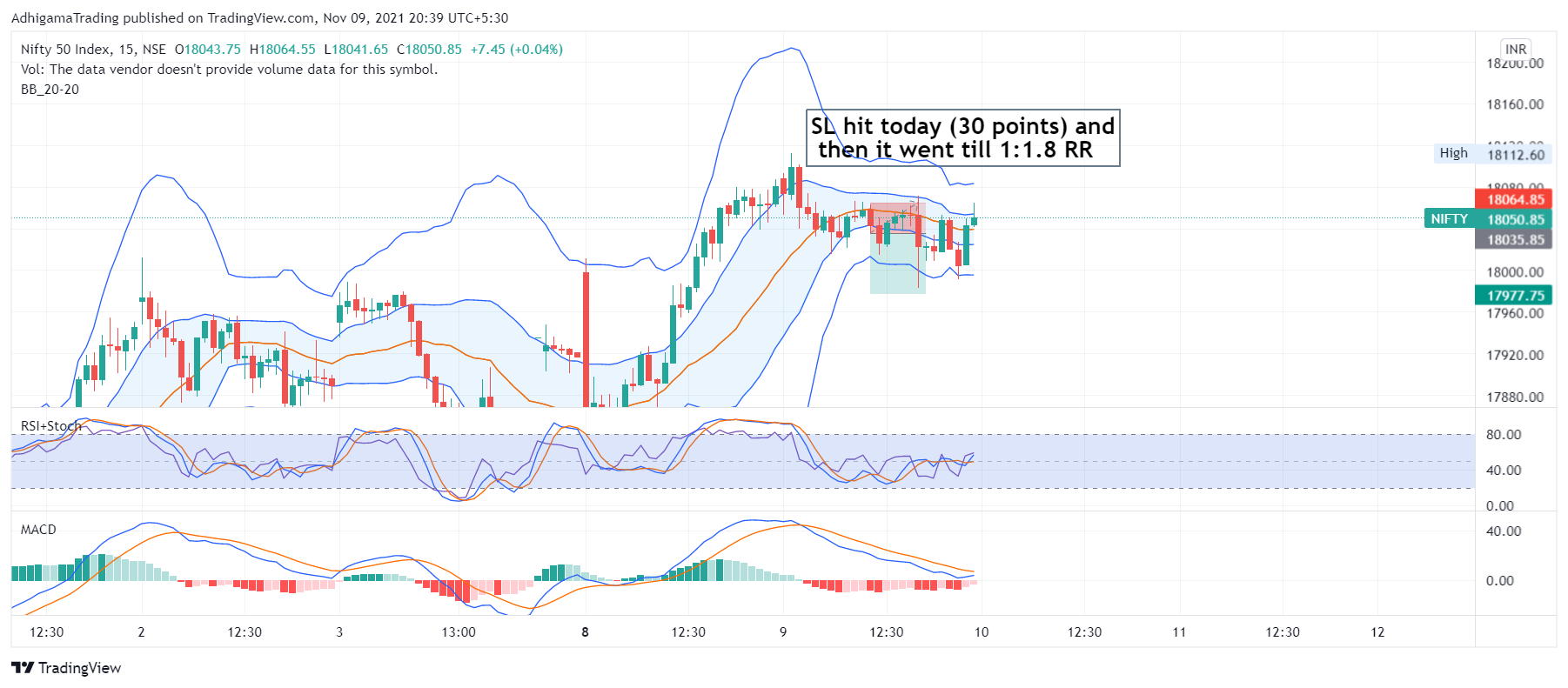 NSE:NIFTY Chart Image by AdhigamaTrading