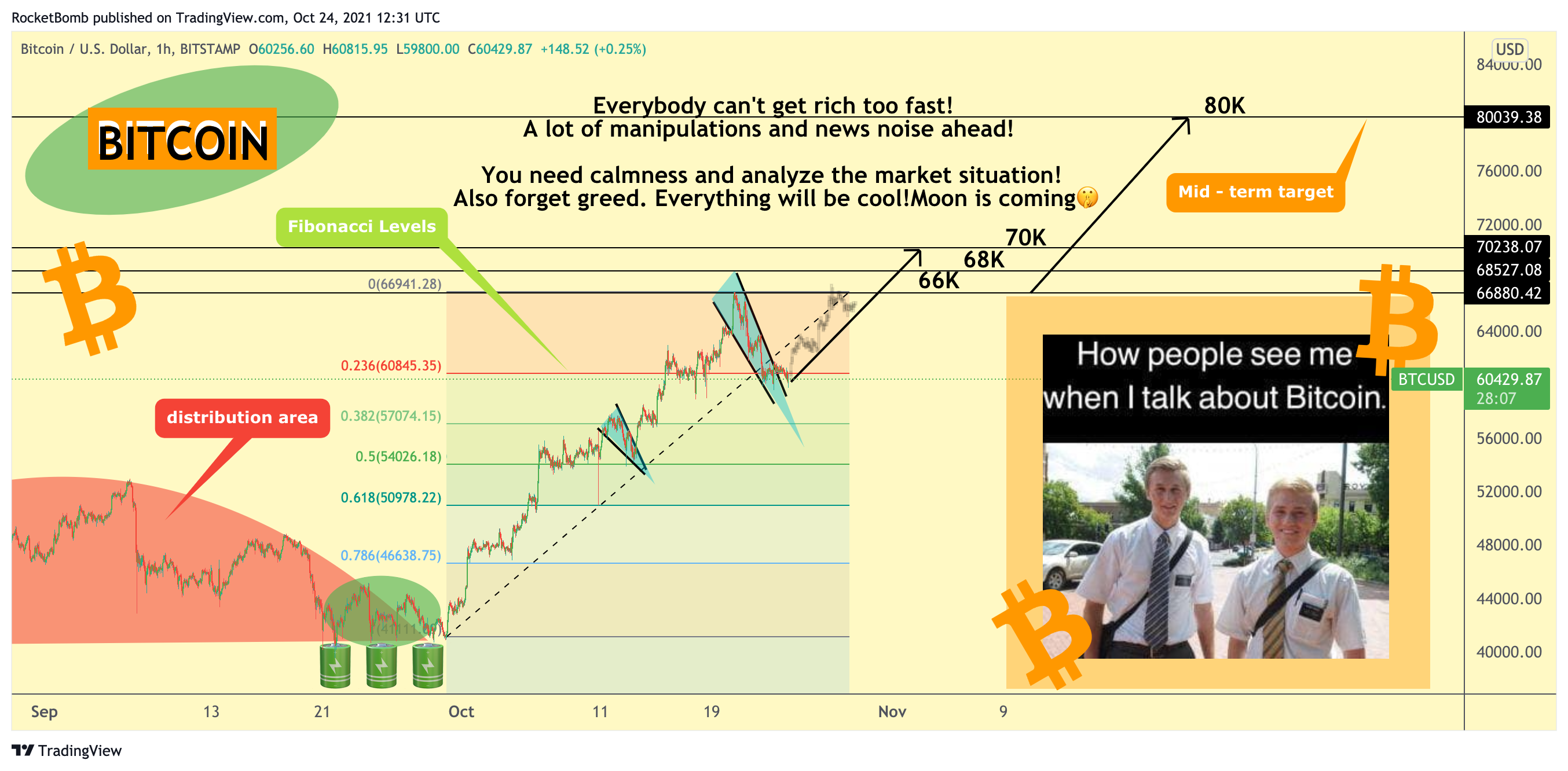 BITSTAMP:BTCUSD Chart Image by RocketBomb