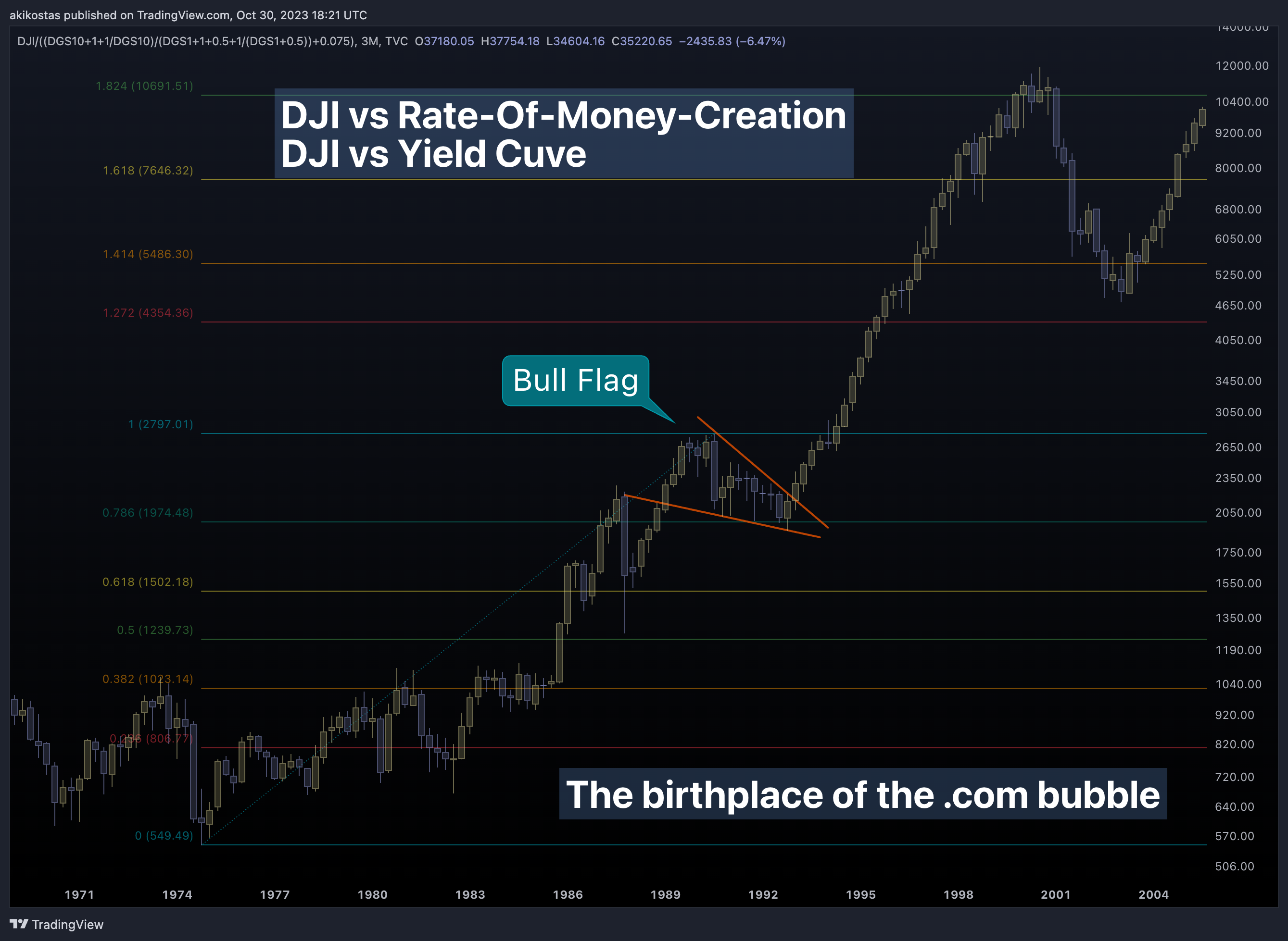 TVC:DJI/((FRED:DGS10+1+1/FRED:DGS10)/(FRED:DGS1+1+0.5+1/(FRED:DGS1+0.5))+0.075) Chart Image by akikostas