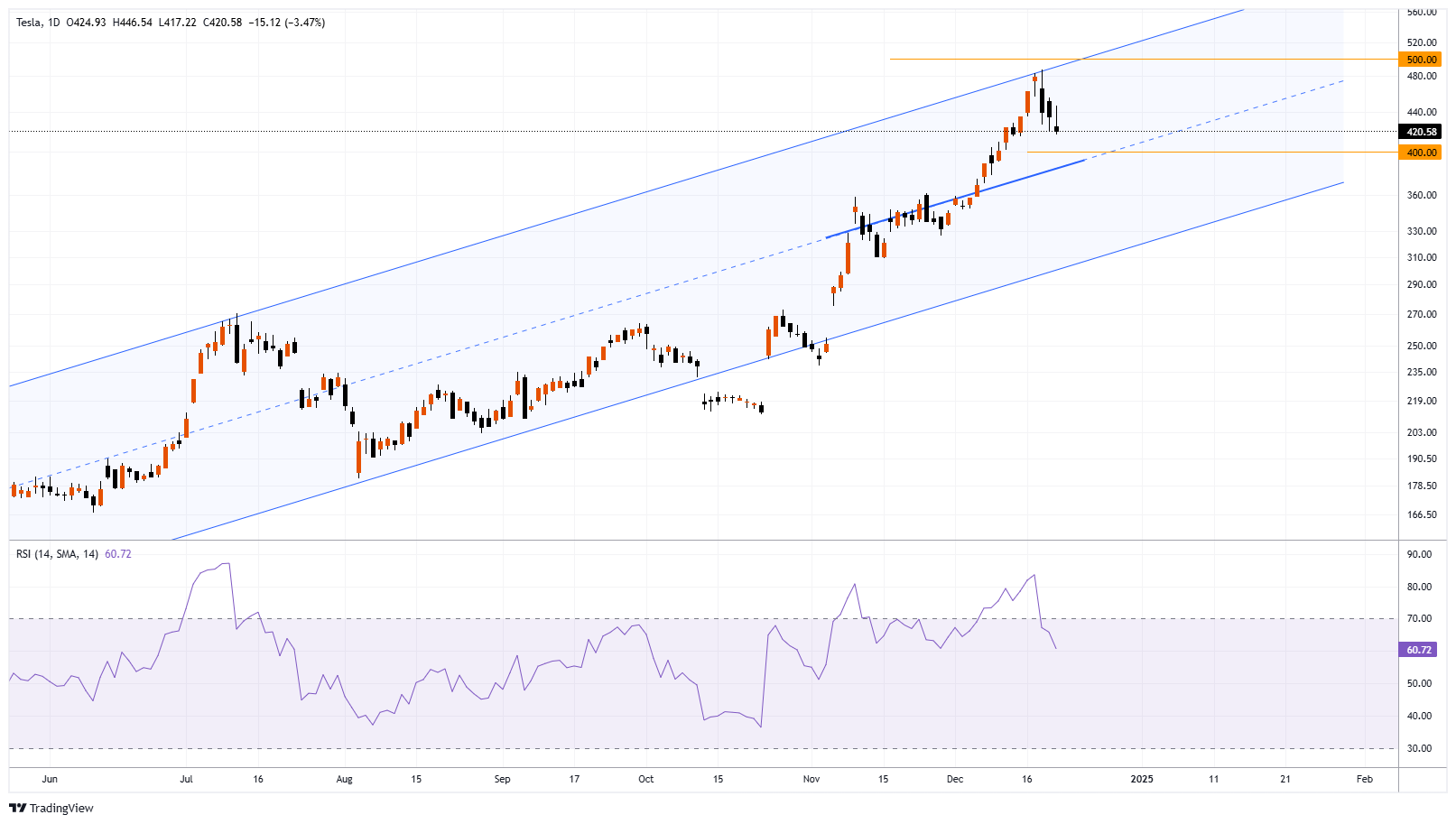 TSLA Immagine del grafico